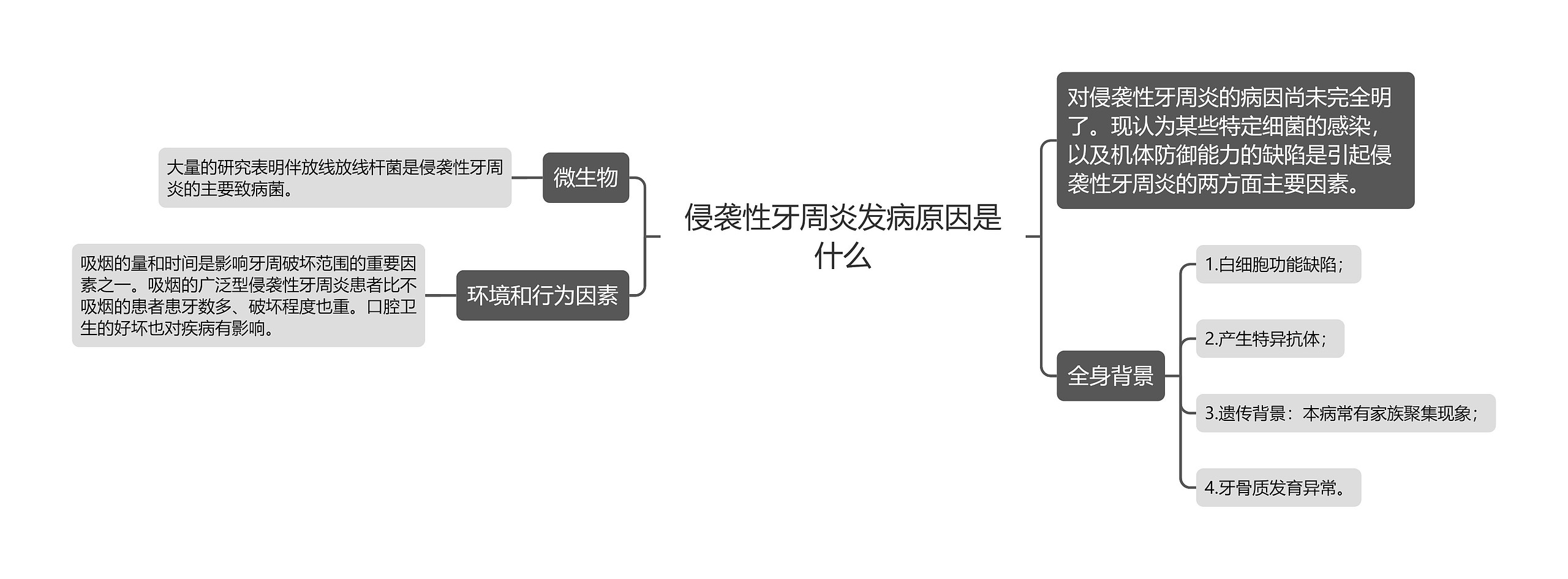 侵袭性牙周炎发病原因是什么思维导图