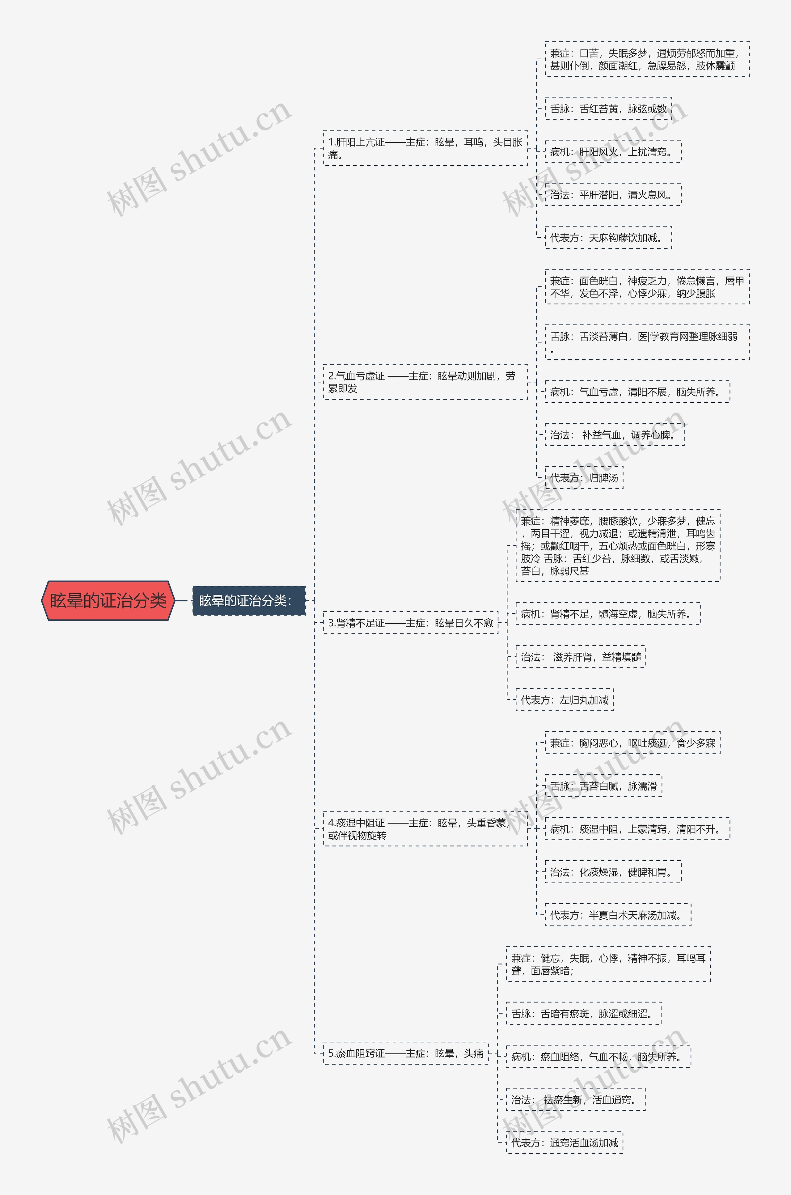 眩晕的证治分类思维导图
