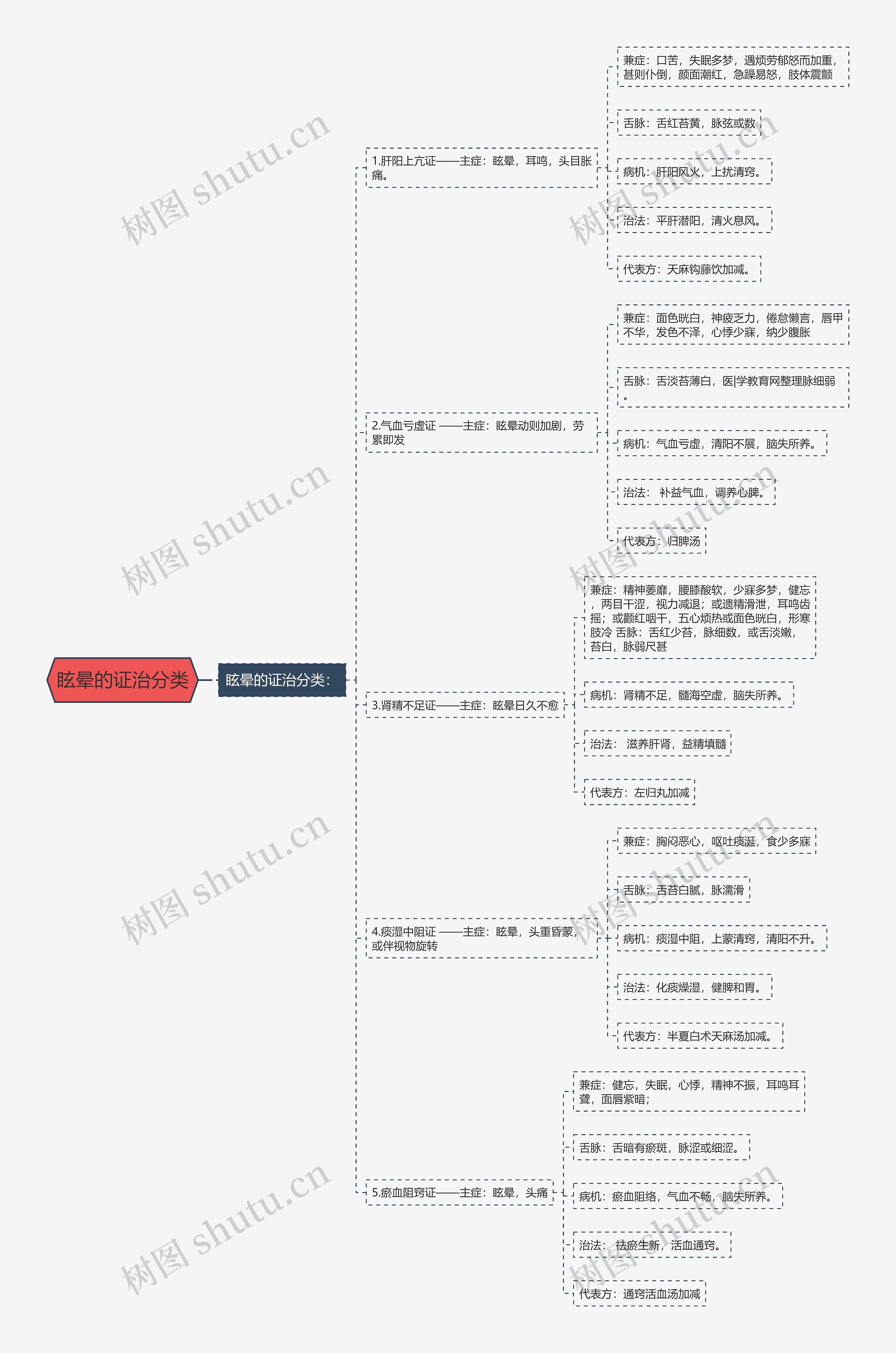 眩晕的证治分类 眩晕的证治分类