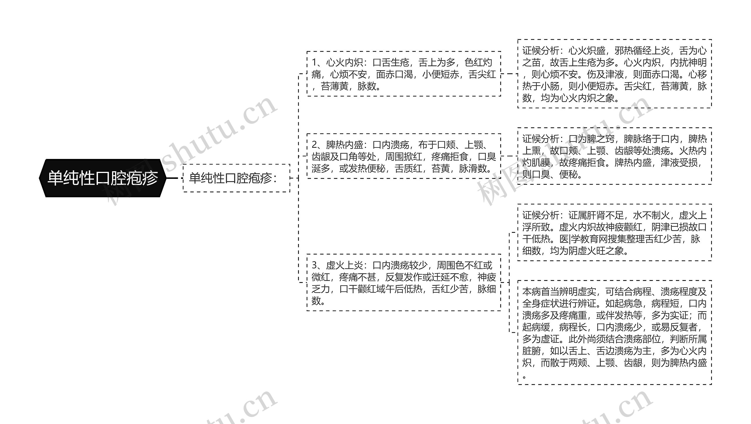 单纯性口腔疱疹思维导图