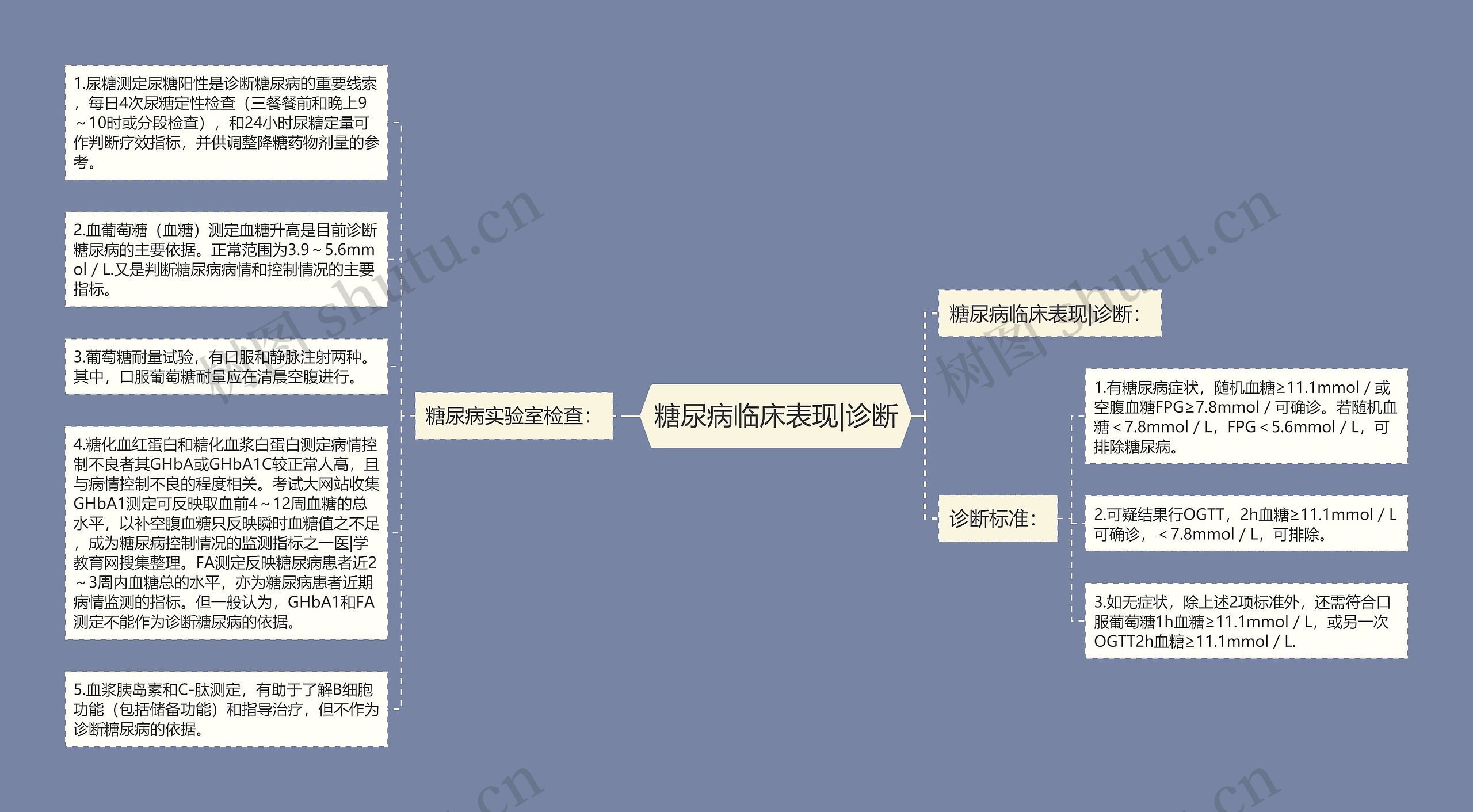 糖尿病临床表现|诊断