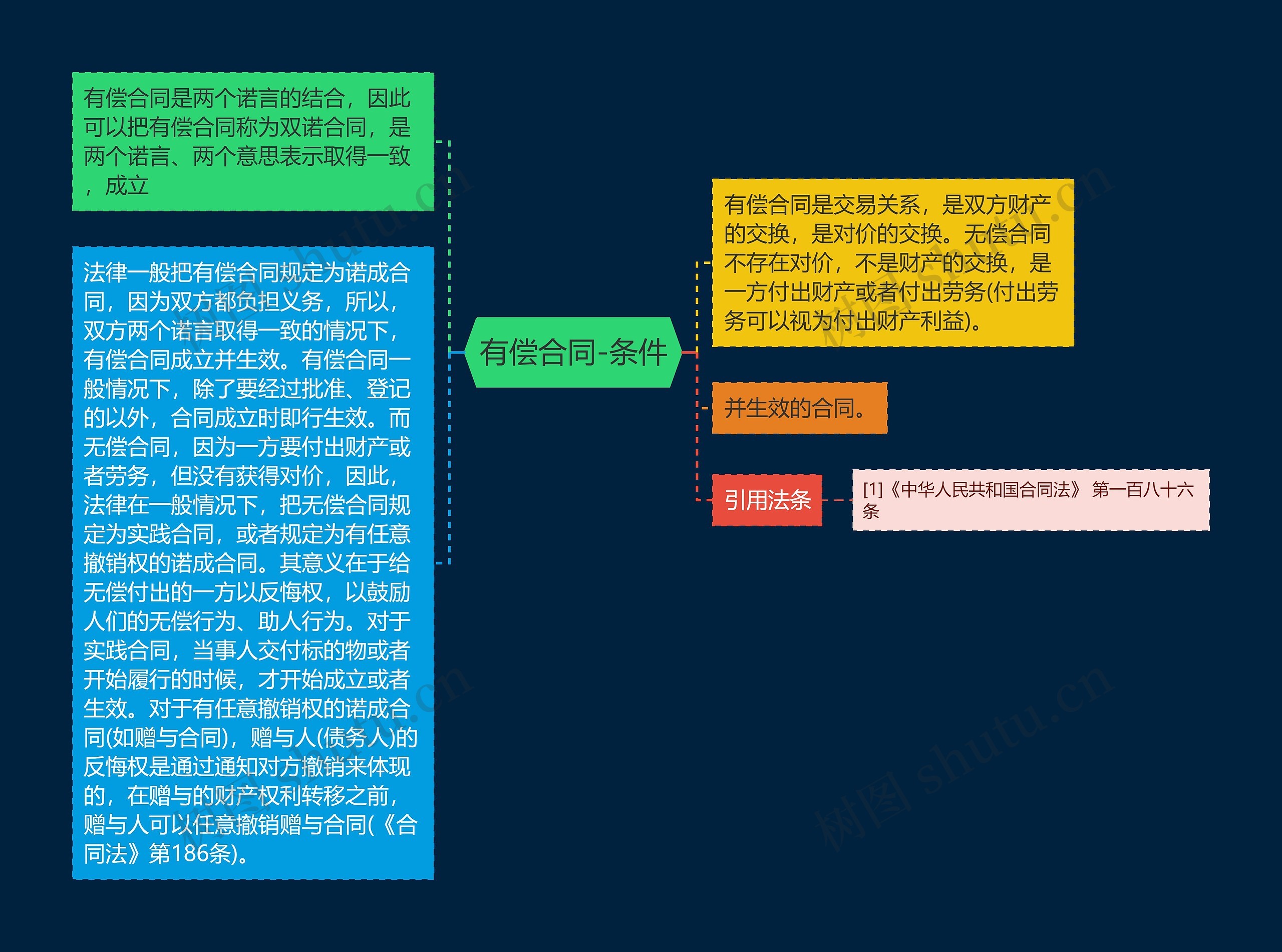 有偿合同-条件思维导图