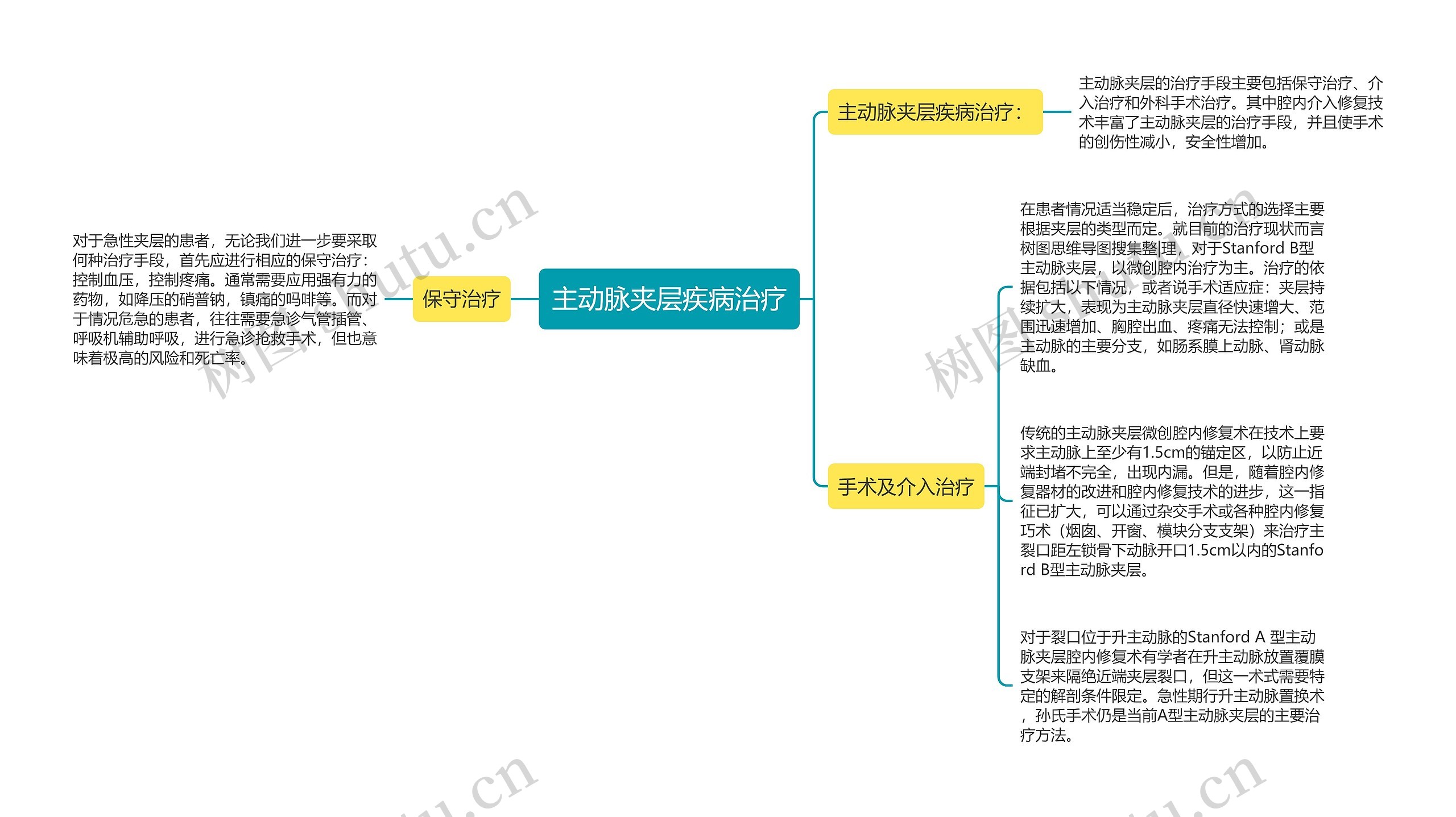 主动脉夹层疾病治疗思维导图