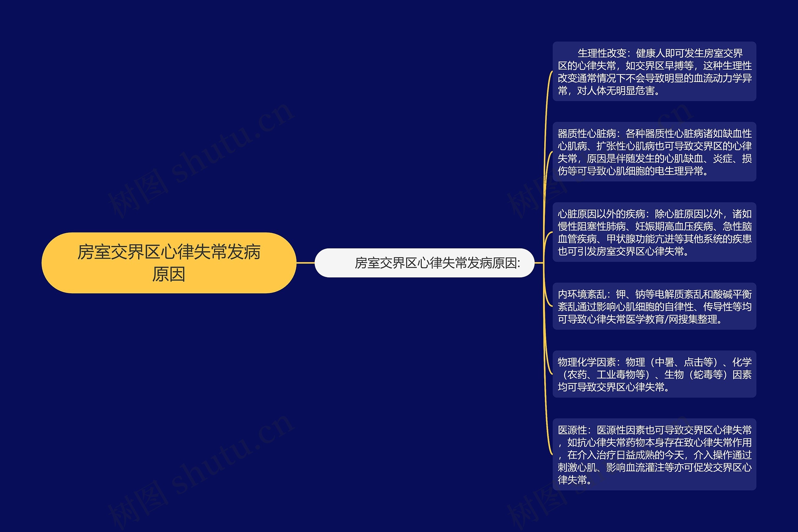 房室交界区心律失常发病原因思维导图