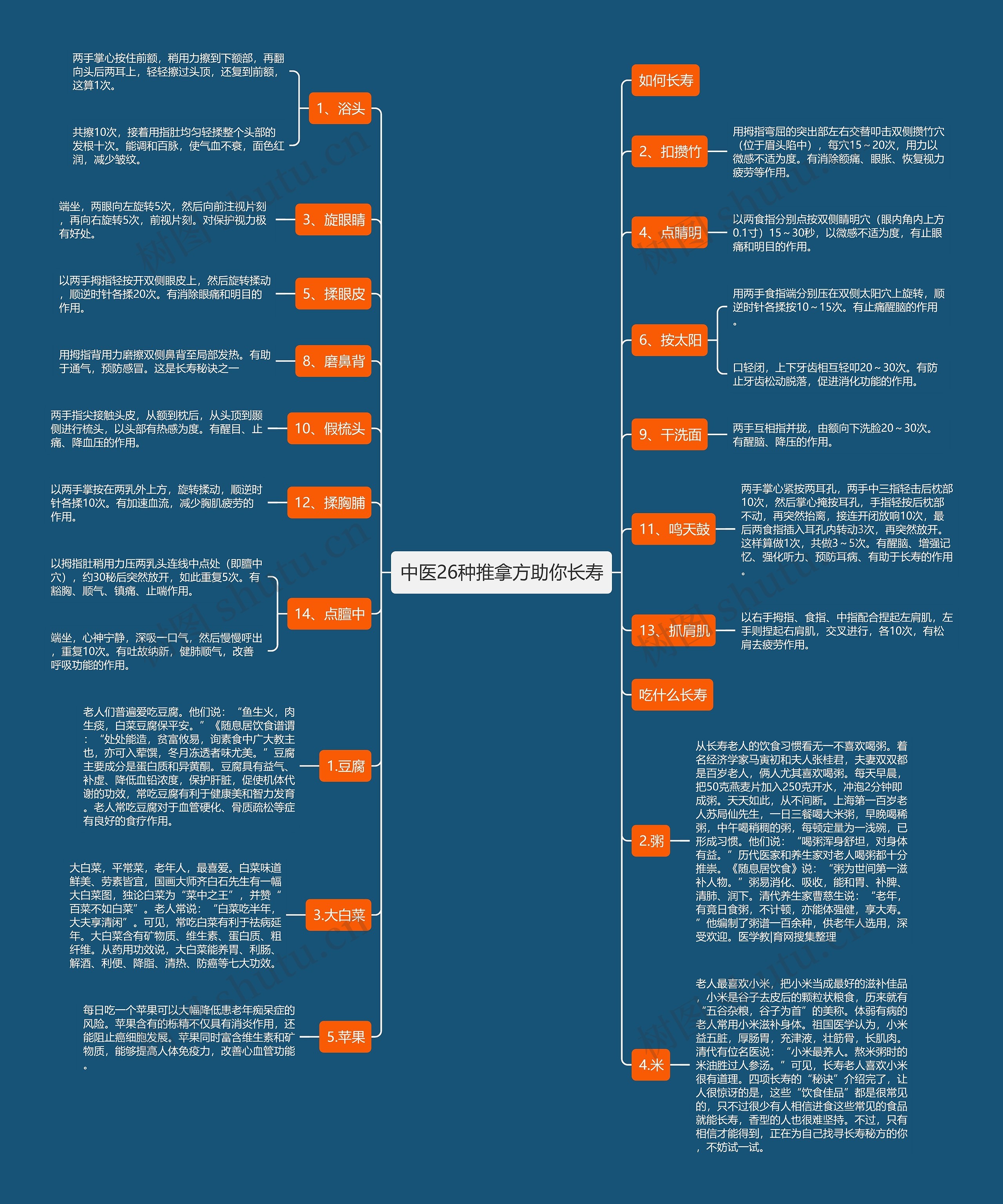 中医26种推拿方助你长寿思维导图