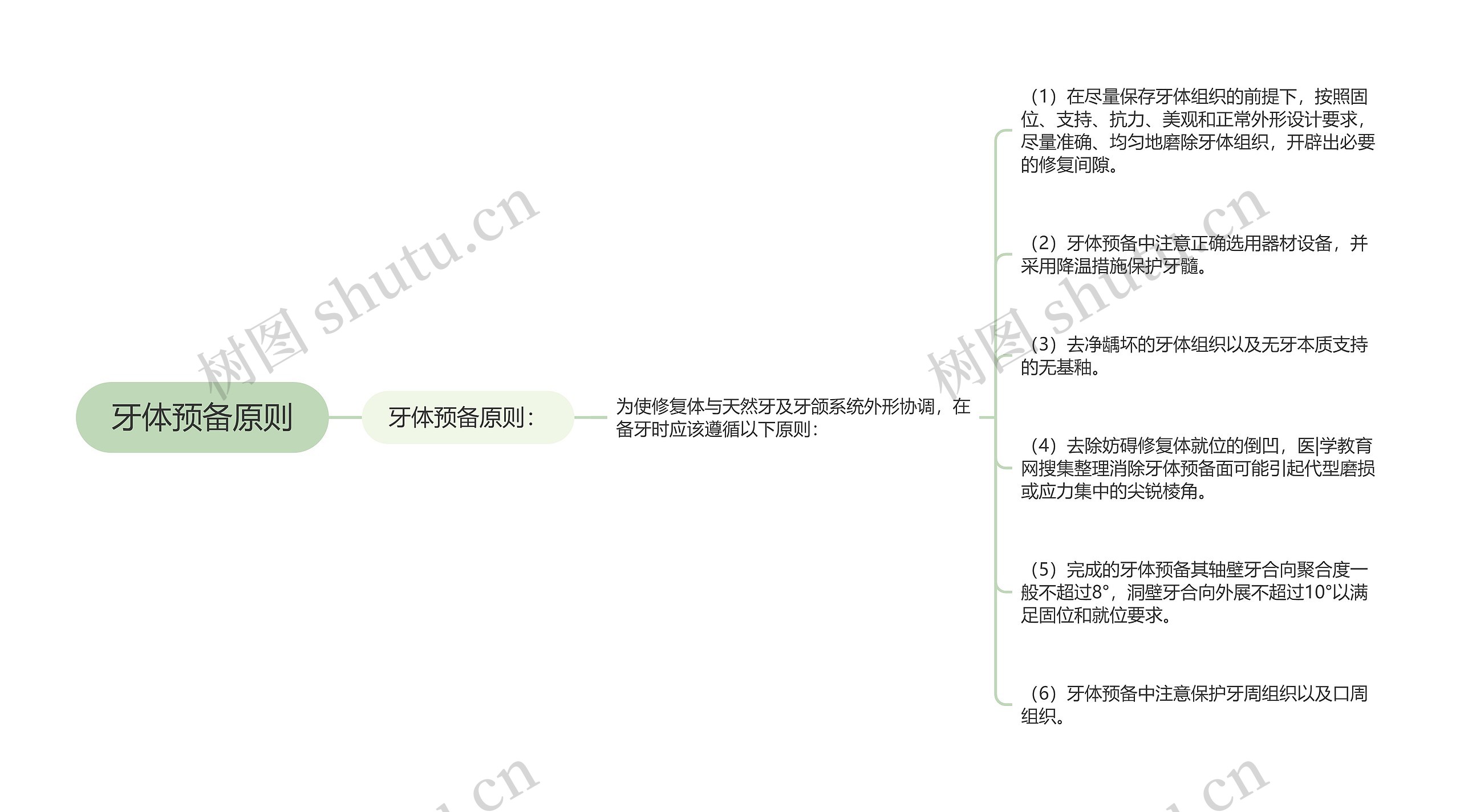 牙体预备原则思维导图