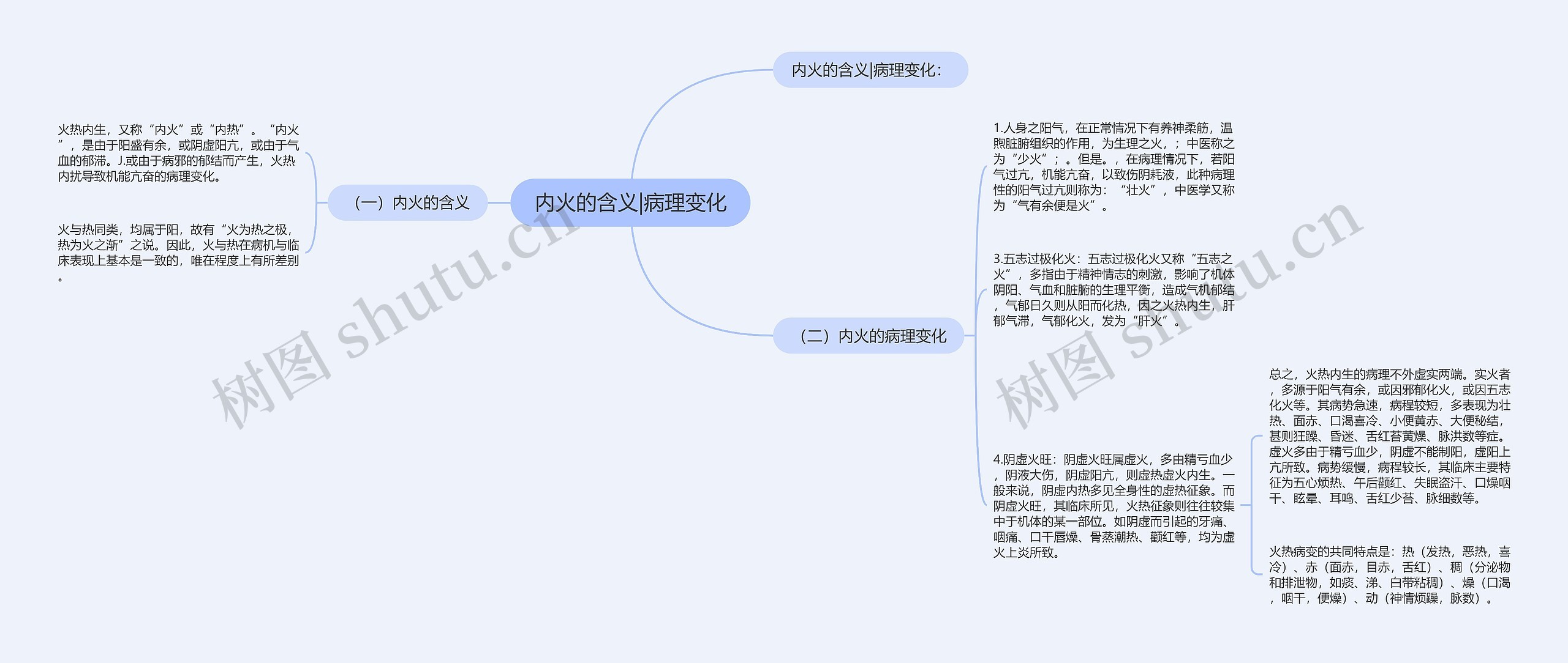 内火的含义|病理变化