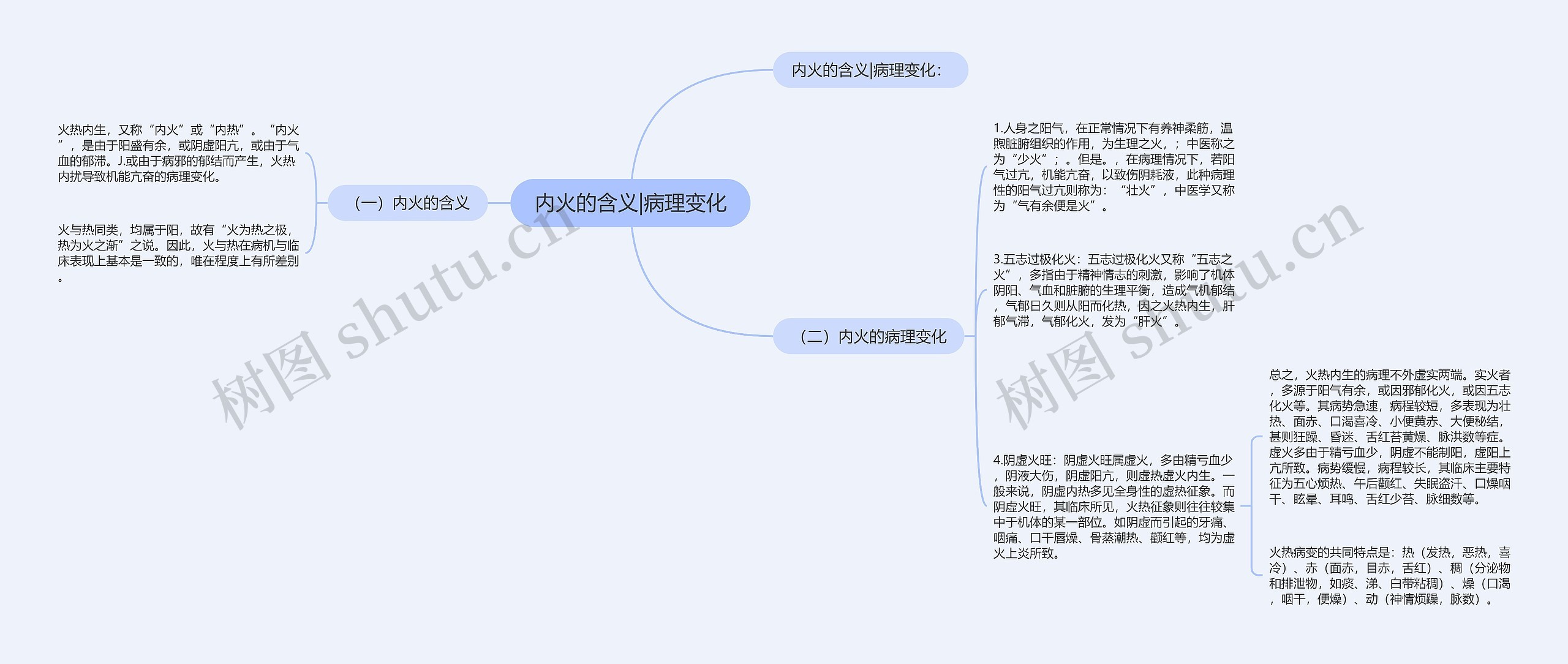 内火的含义|病理变化思维导图