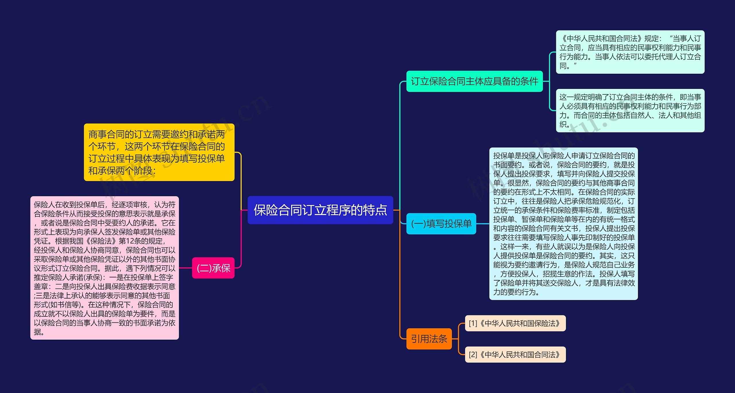 保险合同订立程序的特点思维导图