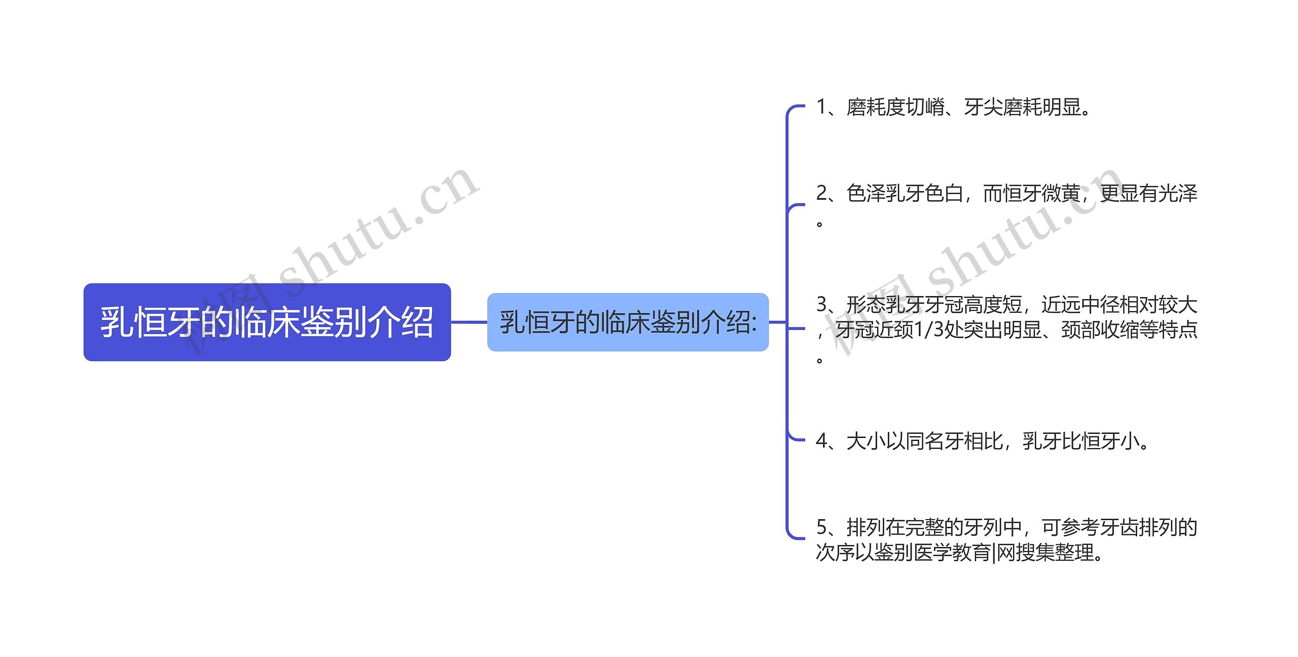 乳恒牙的临床鉴别介绍思维导图