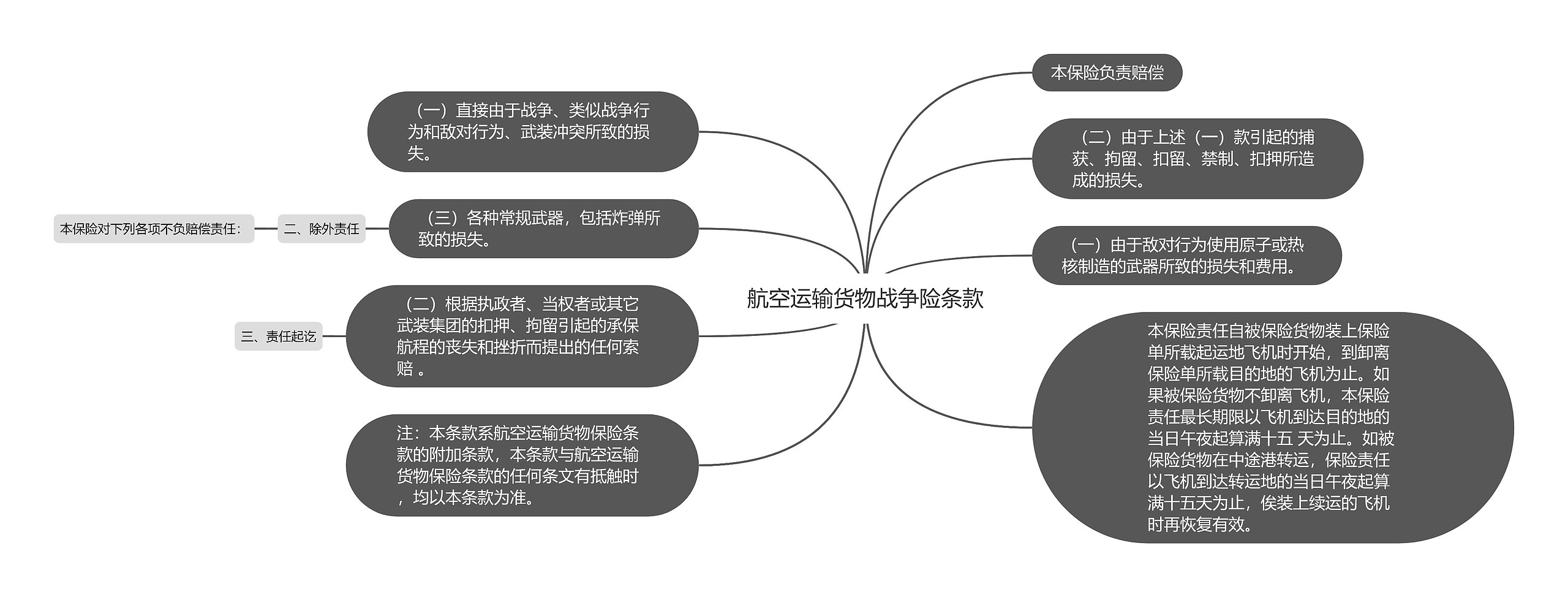 航空运输货物战争险条款