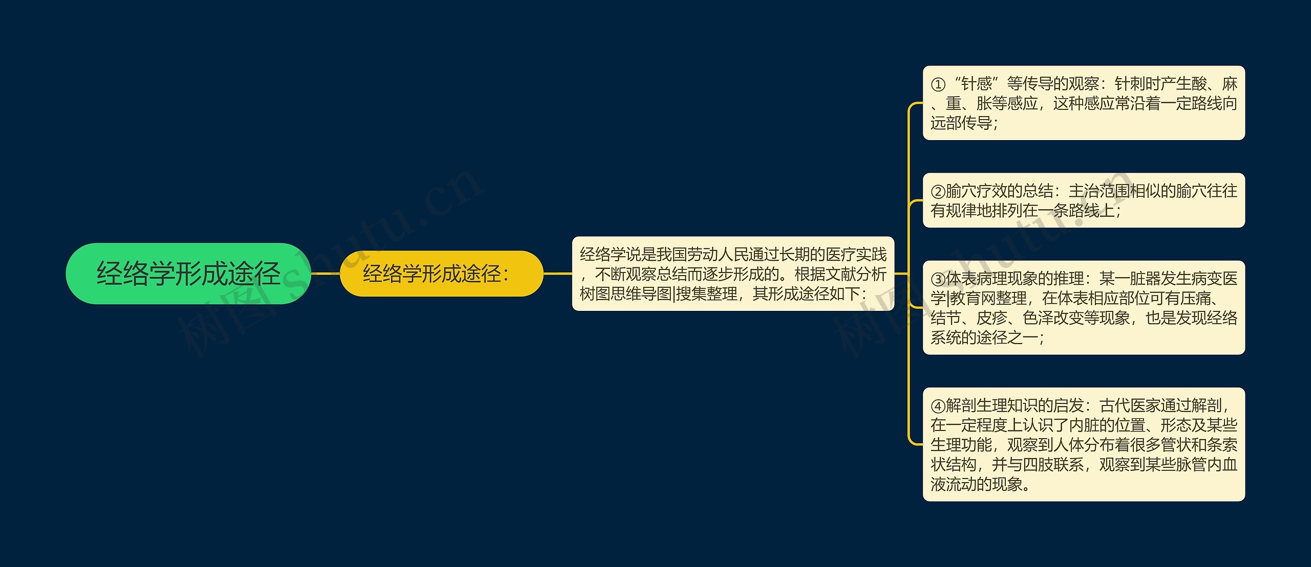 经络学形成途径