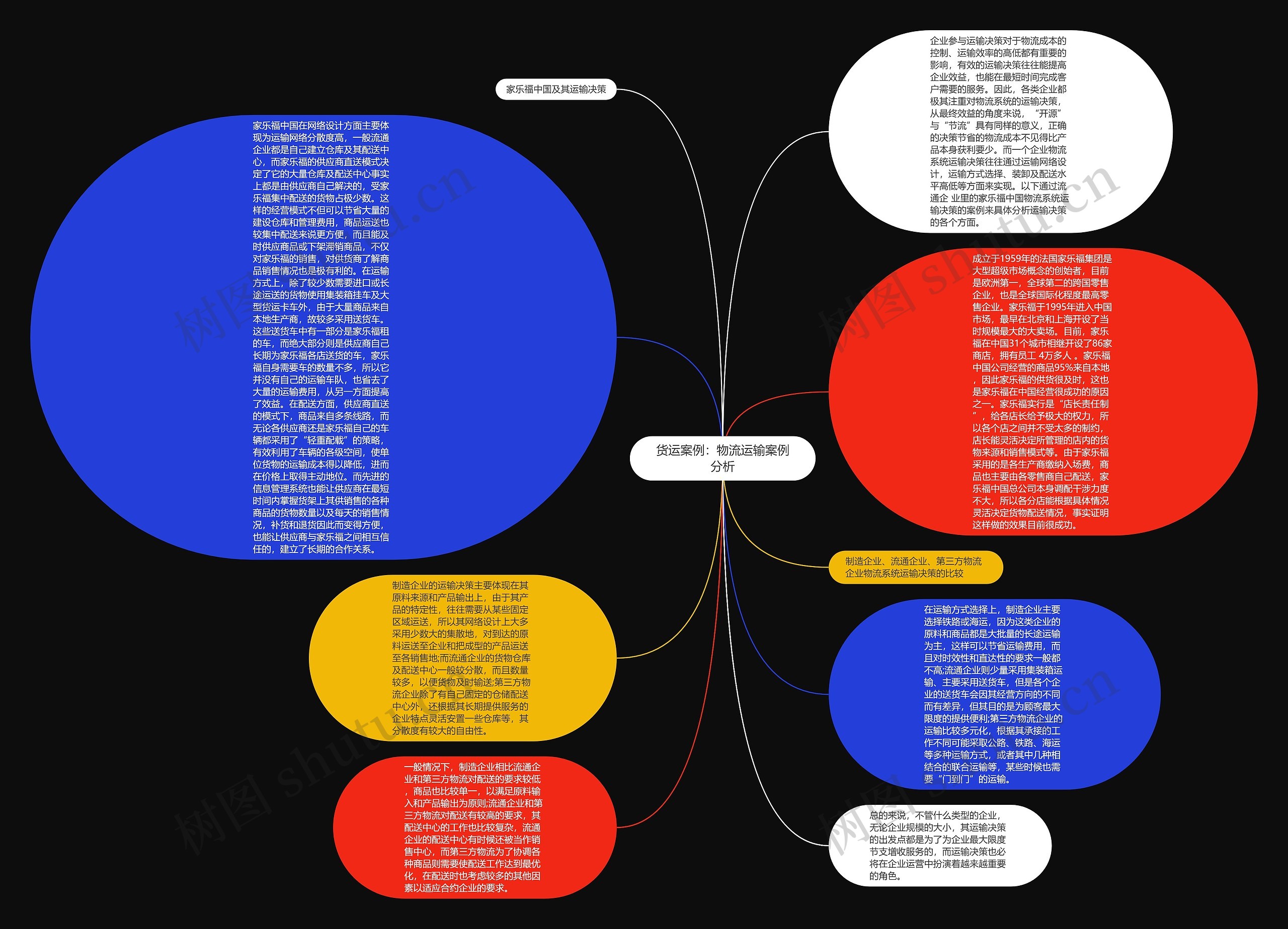货运案例：物流运输案例分析思维导图