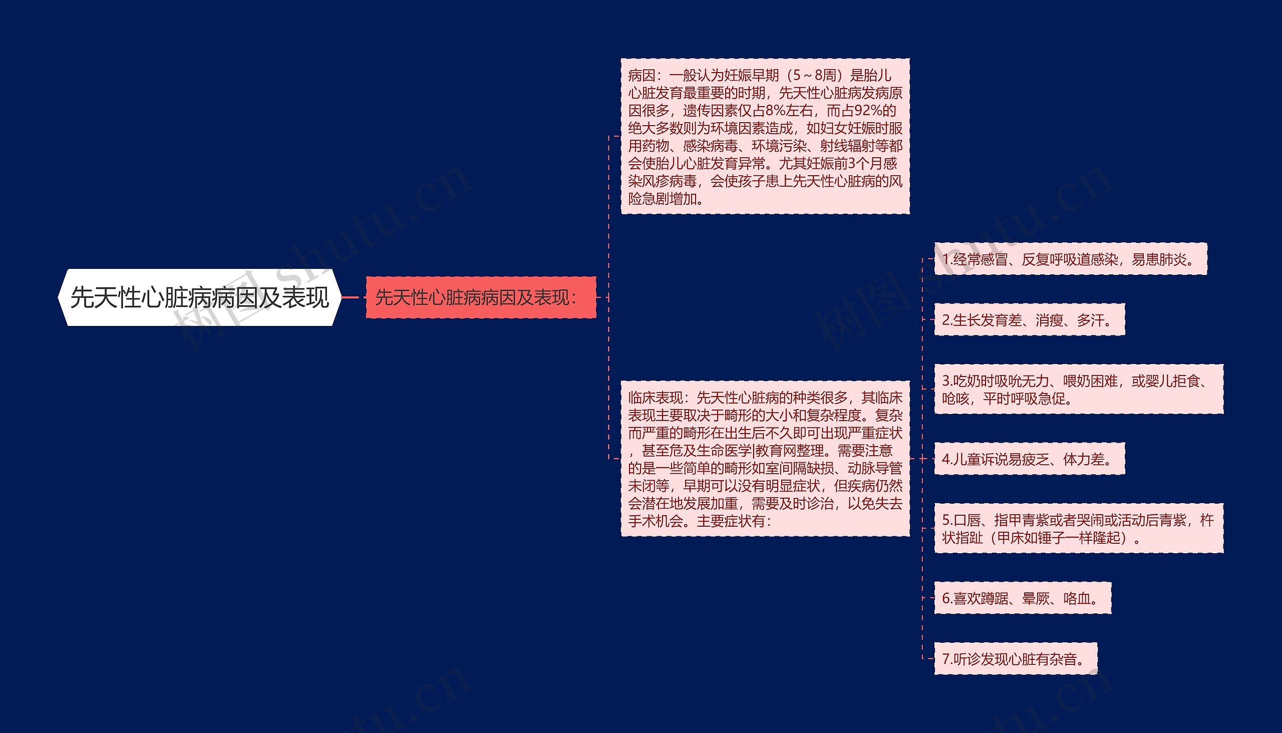 先天性心脏病病因及表现思维导图