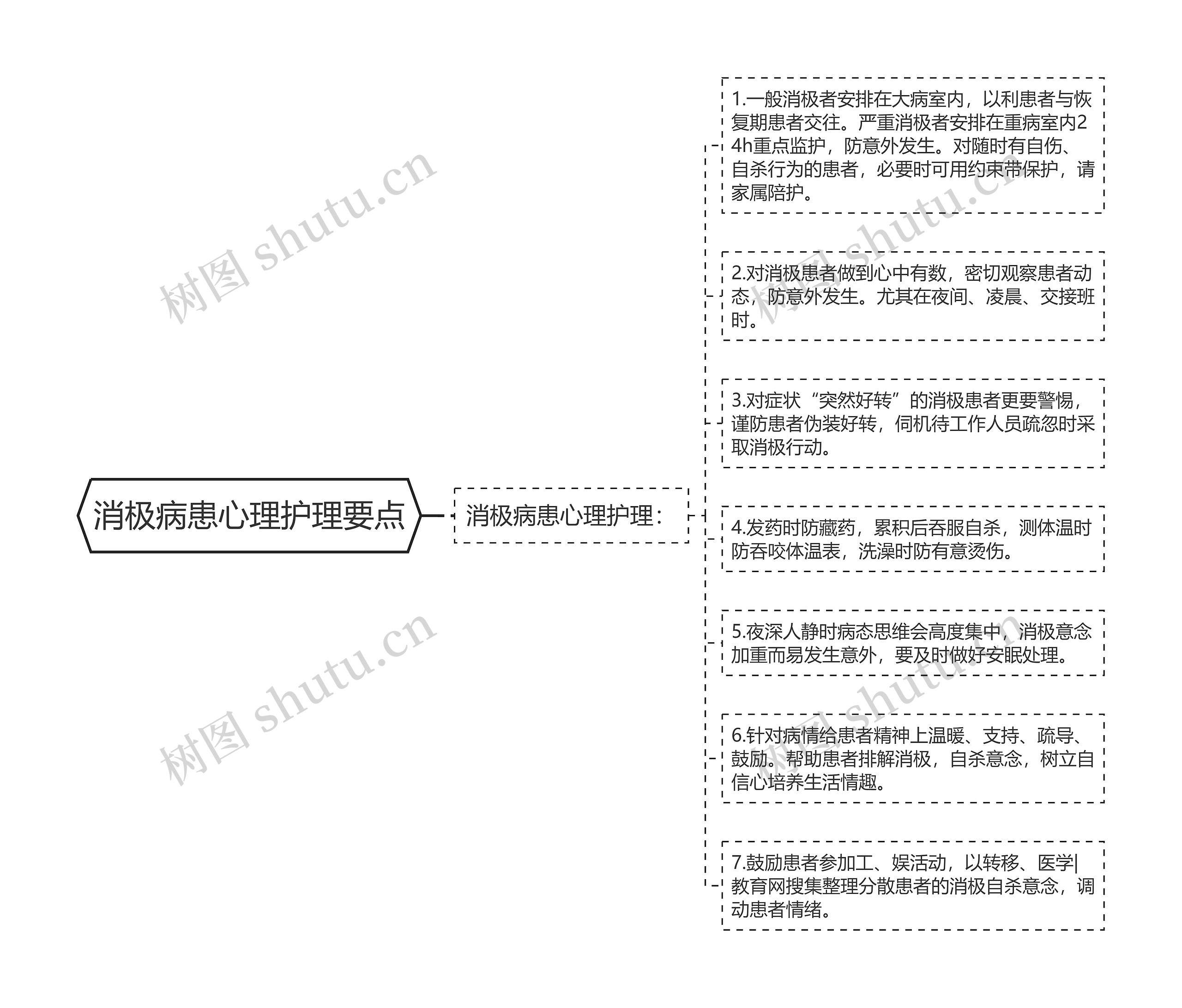 消极病患心理护理要点