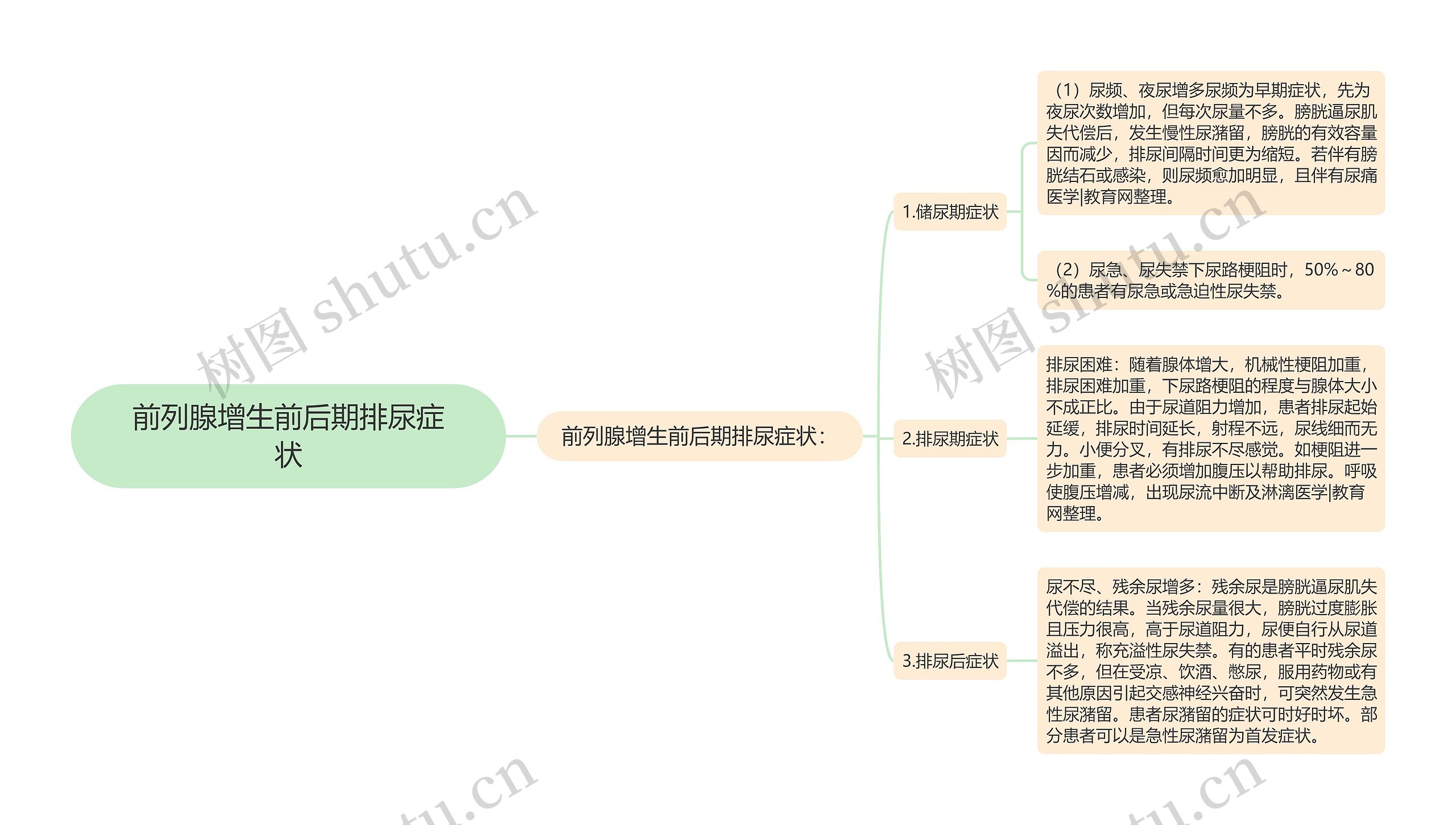 前列腺增生前后期排尿症状