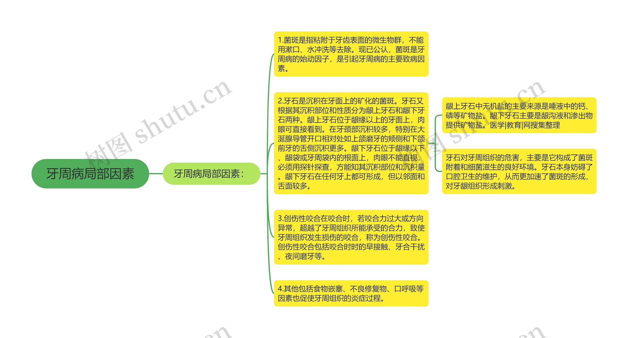 牙周病局部因素