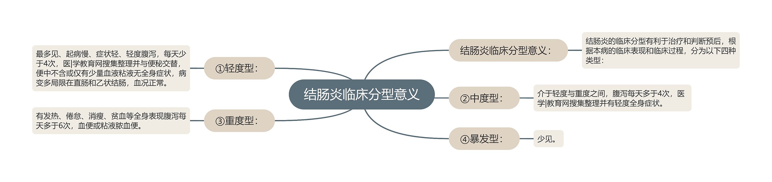 结肠炎临床分型意义思维导图