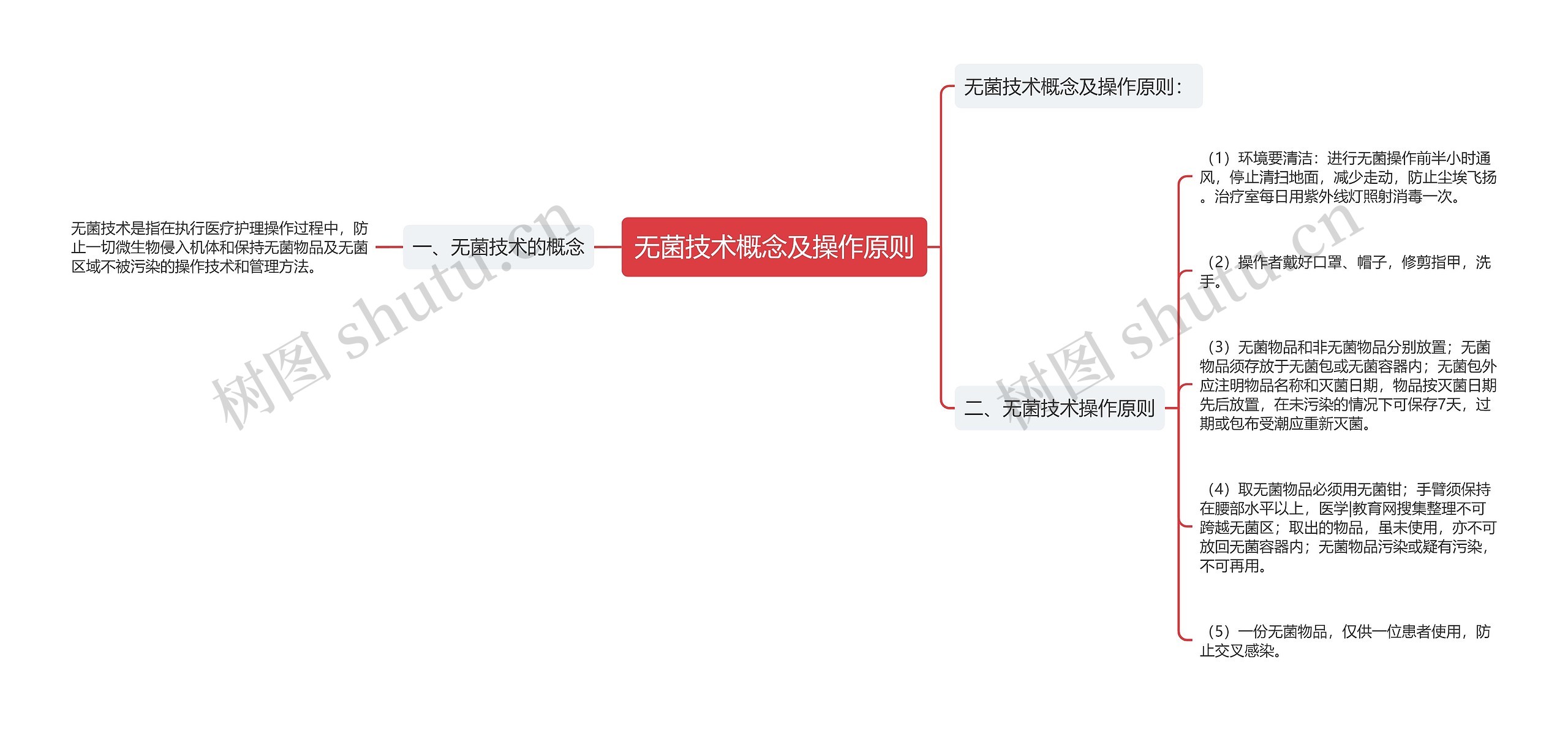 无菌技术概念及操作原则思维导图