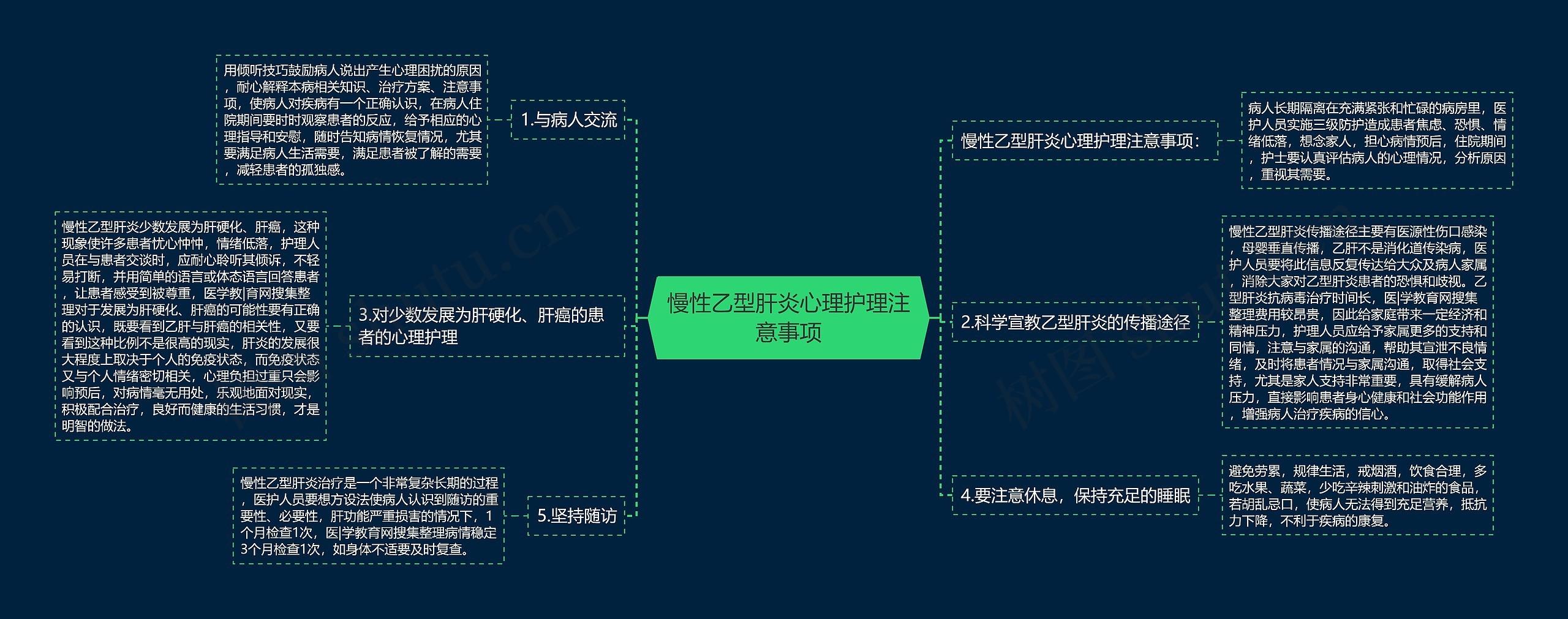 慢性乙型肝炎心理护理注意事项思维导图