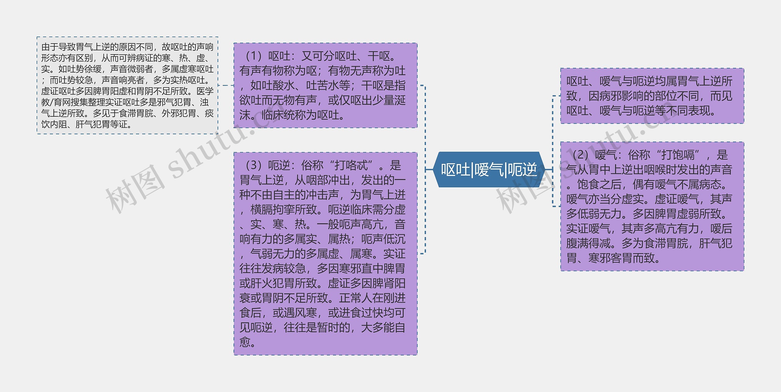 呕吐|嗳气|呃逆思维导图