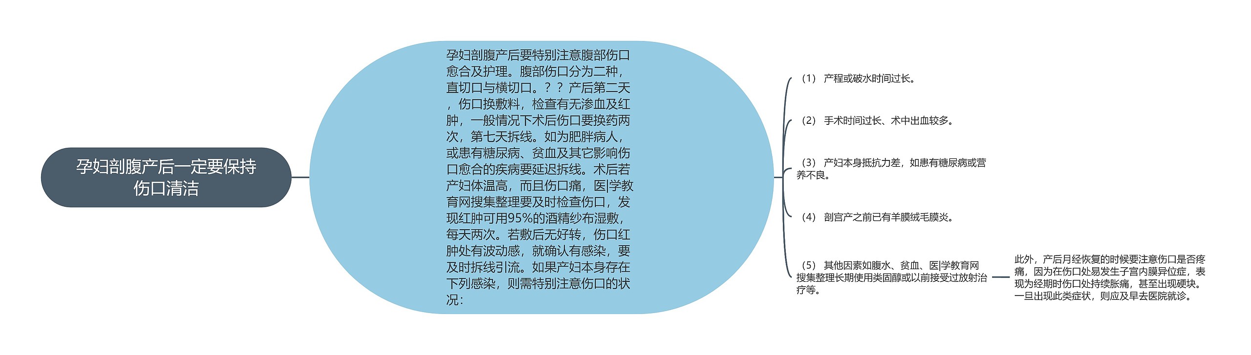 孕妇剖腹产后一定要保持伤口清洁