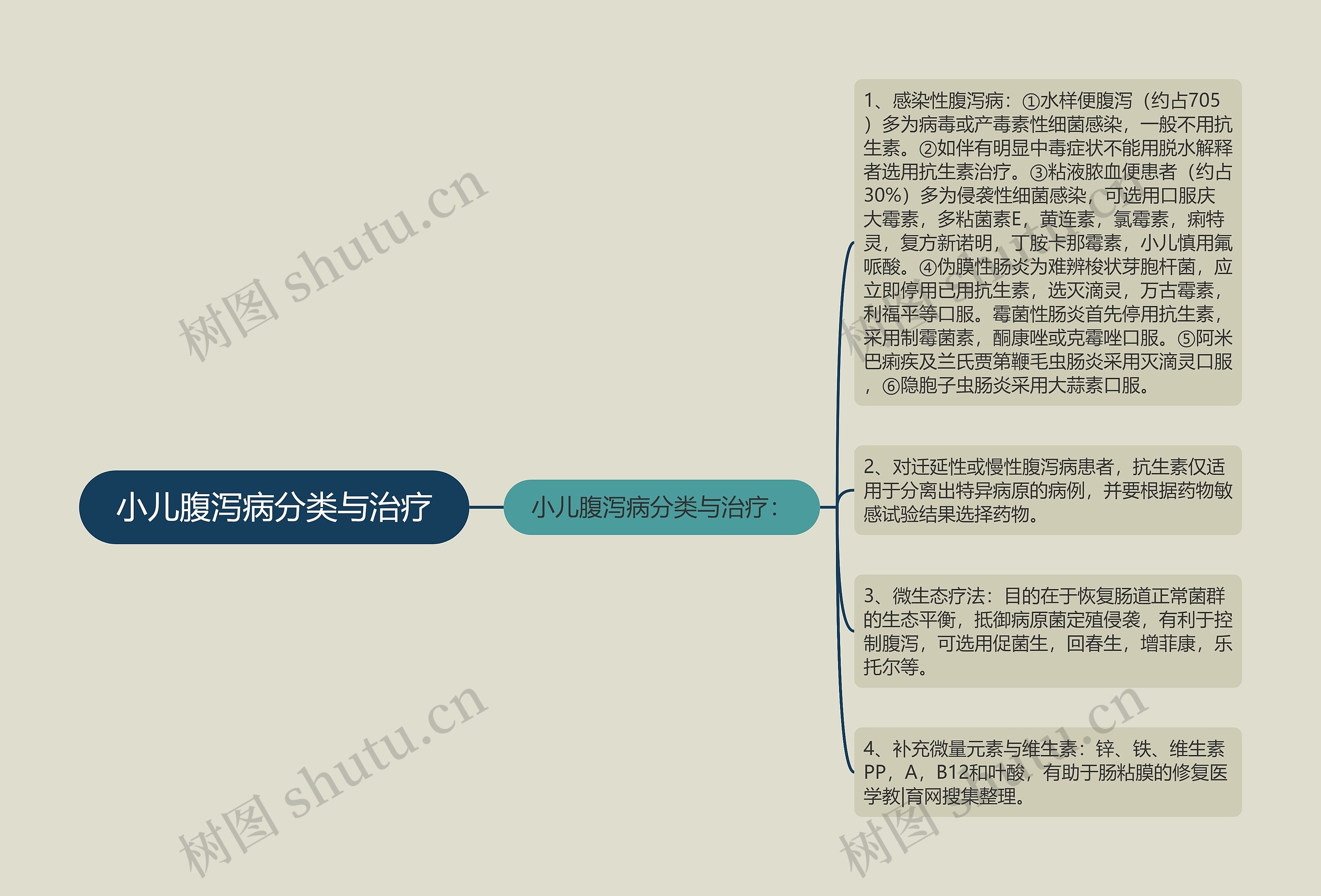 小儿腹泻病分类与治疗思维导图