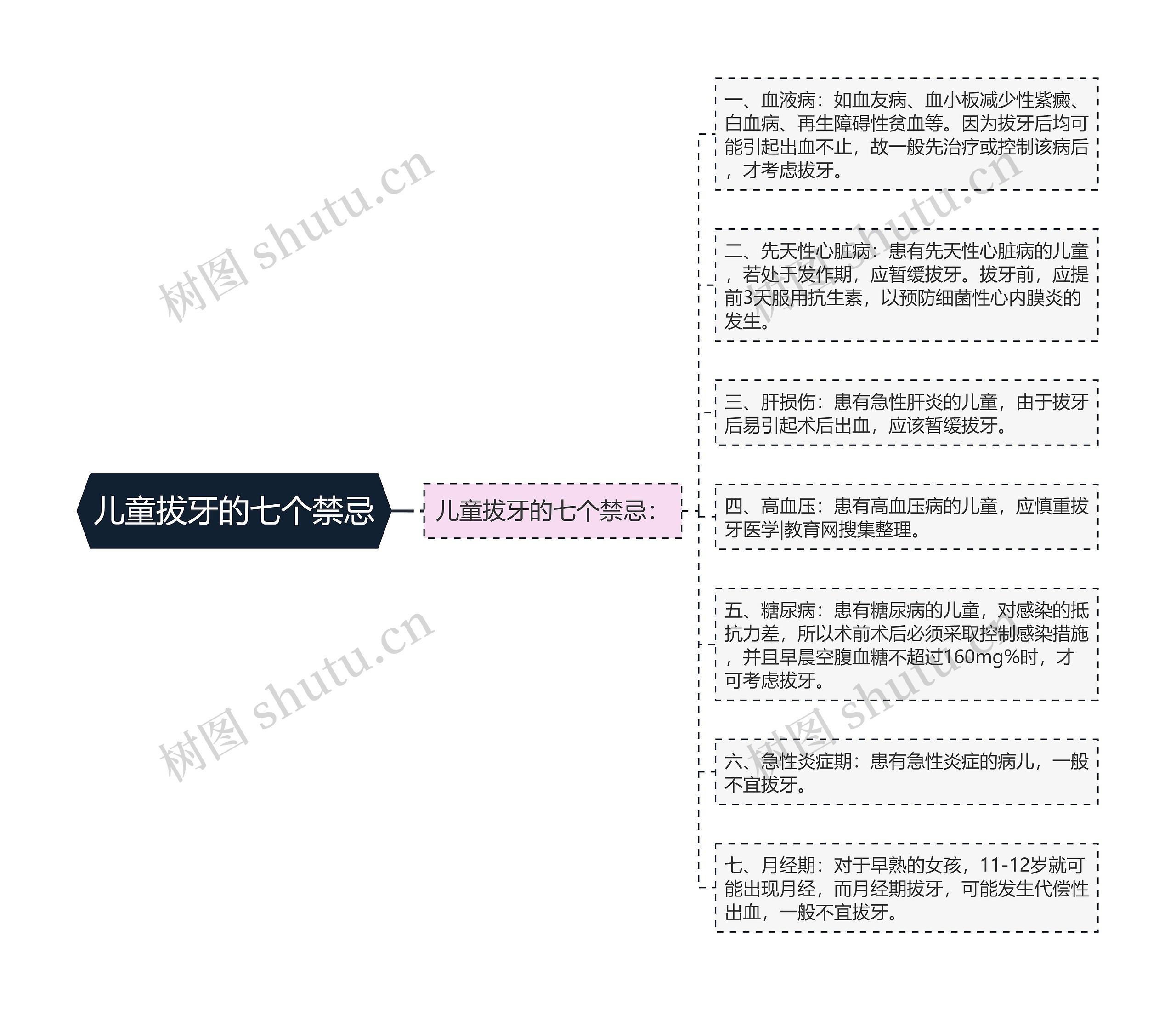 儿童拔牙的七个禁忌思维导图