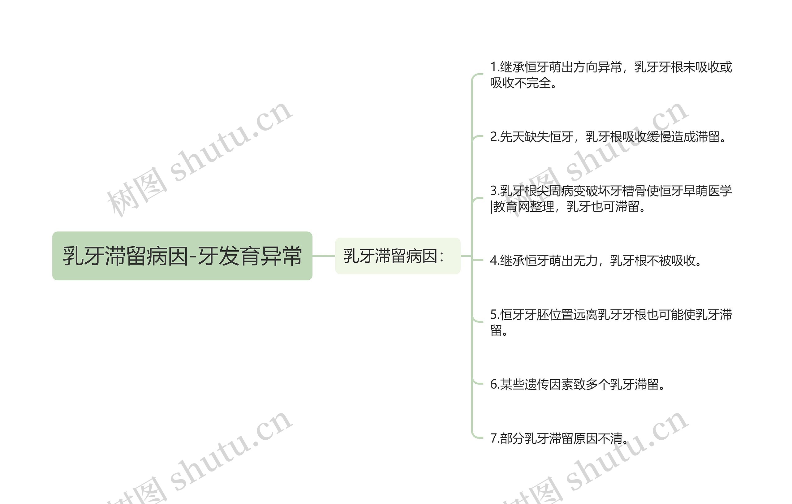 乳牙滞留病因-牙发育异常