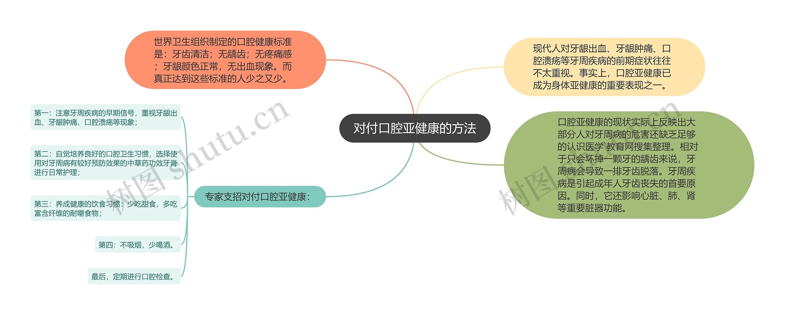 对付口腔亚健康的方法思维导图