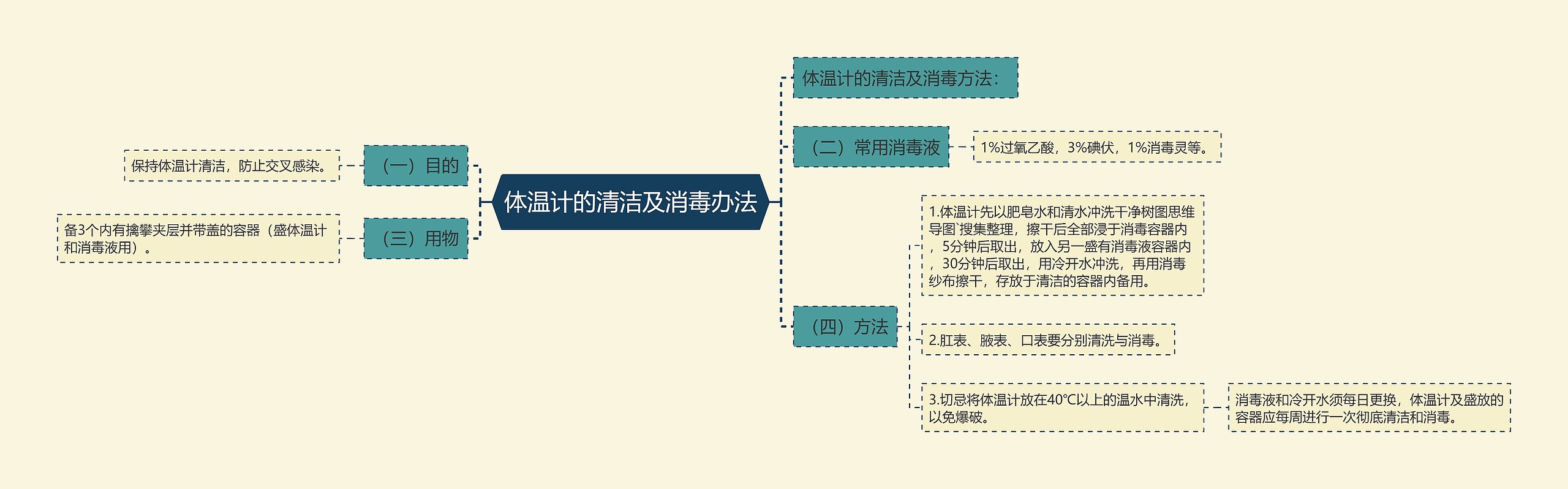 体温计的清洁及消毒办法思维导图