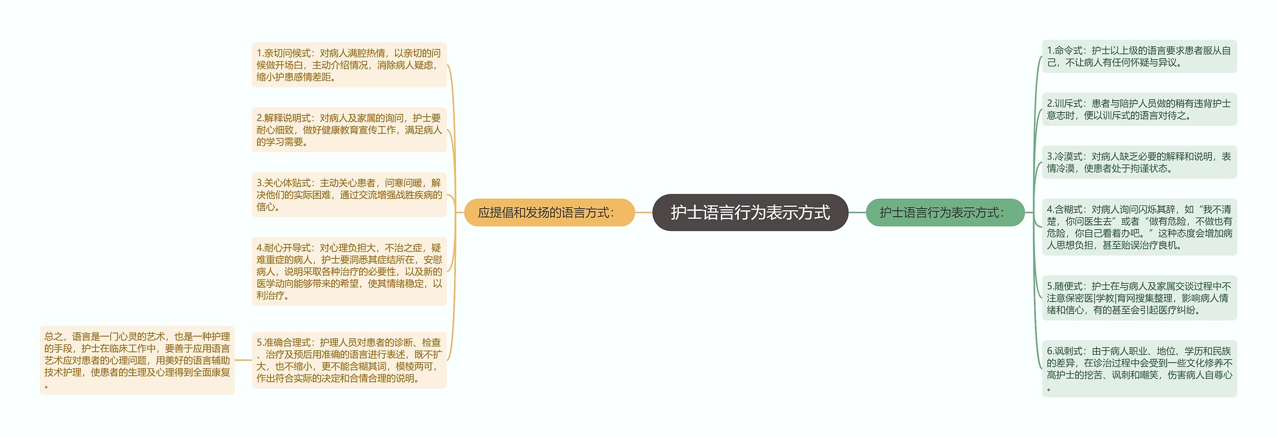 护士语言行为表示方式思维导图