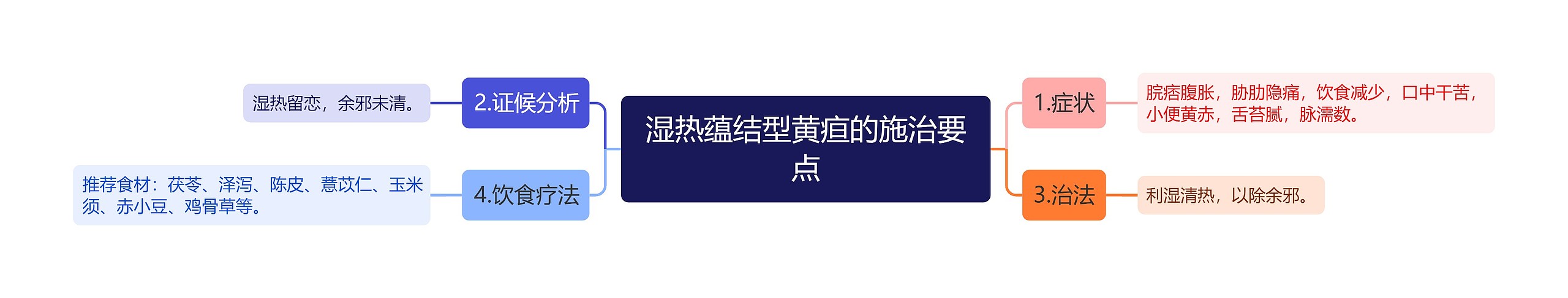 湿热蕴结型黄疸的施治要点