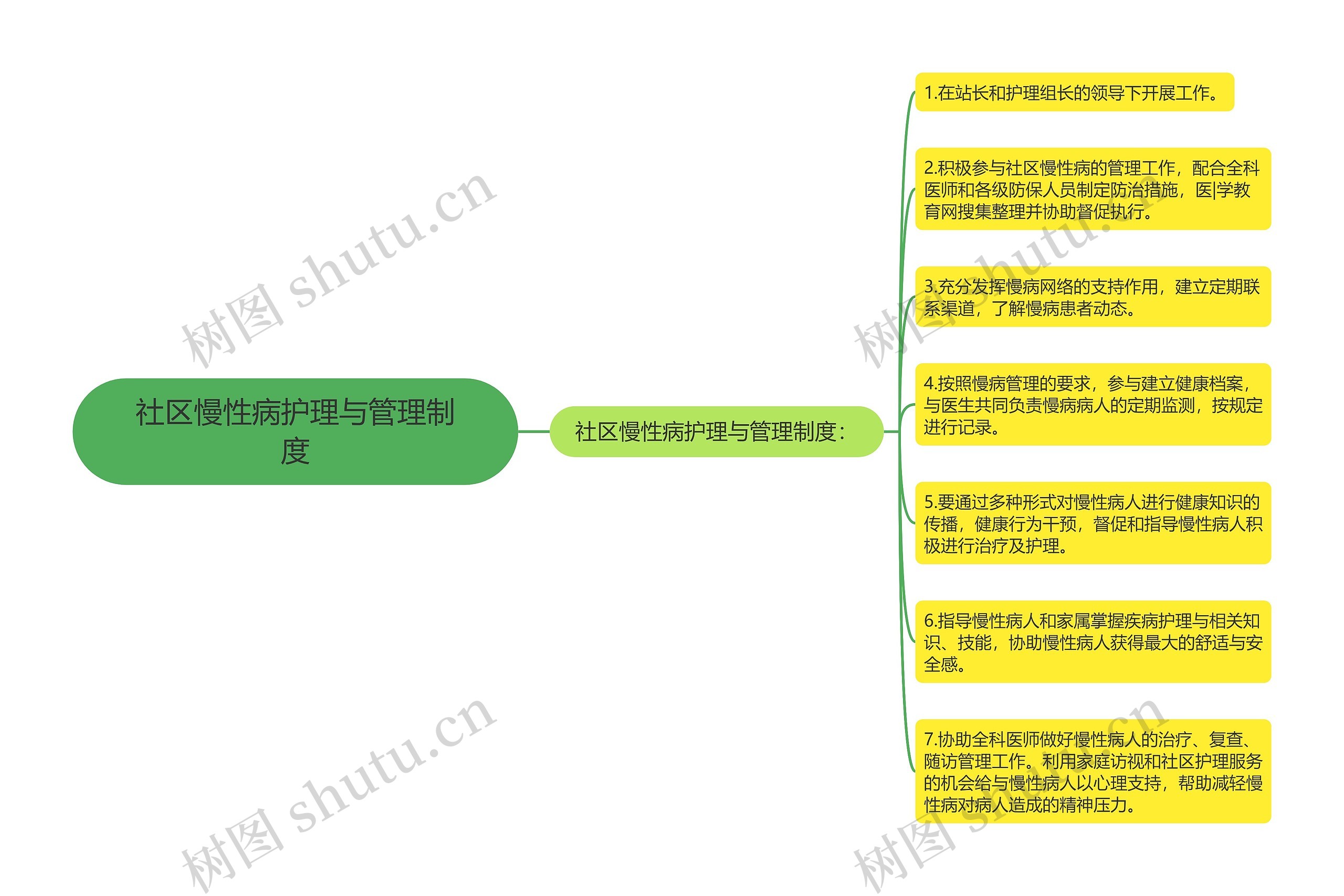 社区慢性病护理与管理制度思维导图