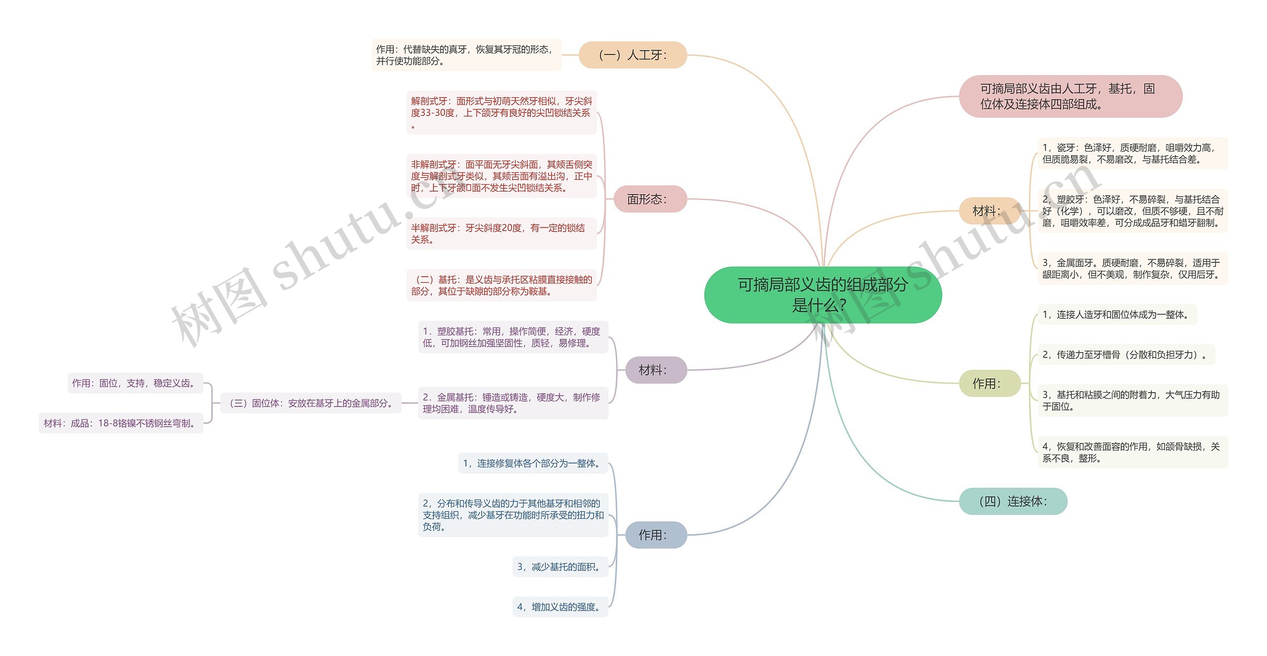 可摘局部义齿的组成部分是什么？思维导图