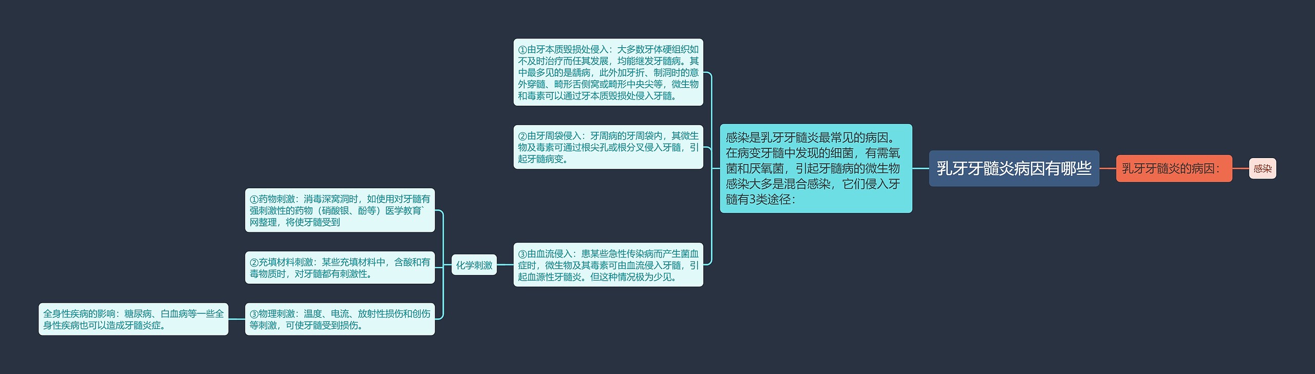 乳牙牙髓炎病因有哪些思维导图