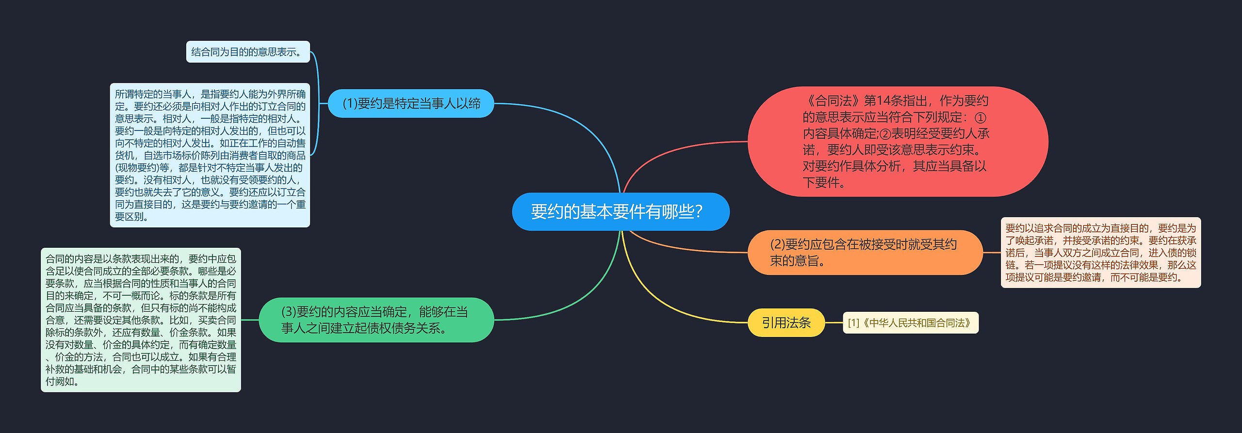 要约的基本要件有哪些？思维导图