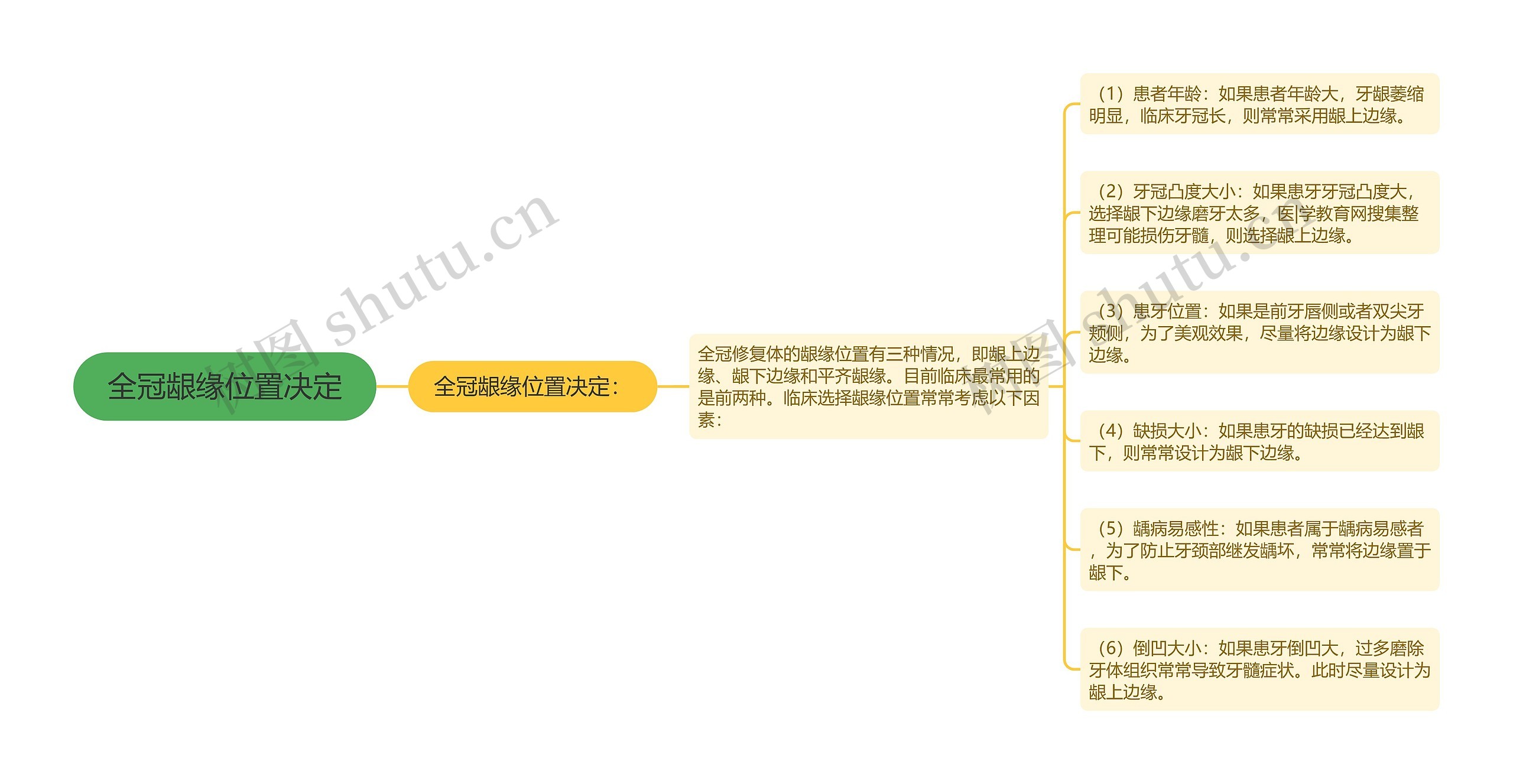 全冠龈缘位置决定