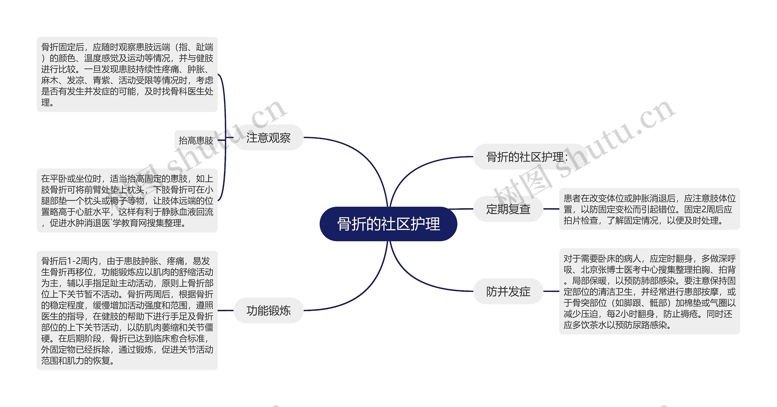 骨折的社区护理思维导图