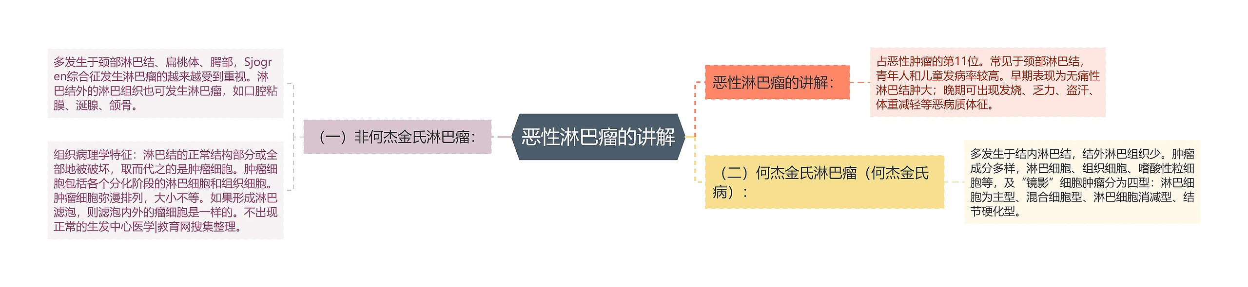 恶性淋巴瘤的讲解思维导图