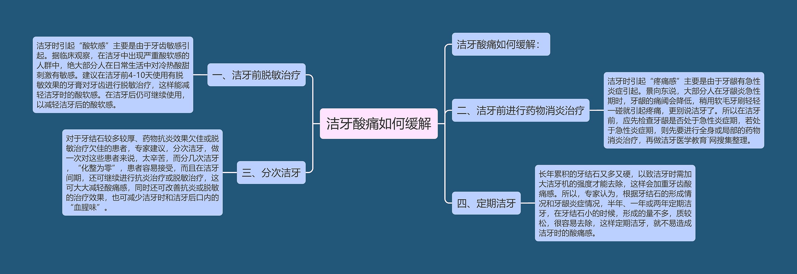 洁牙酸痛如何缓解思维导图