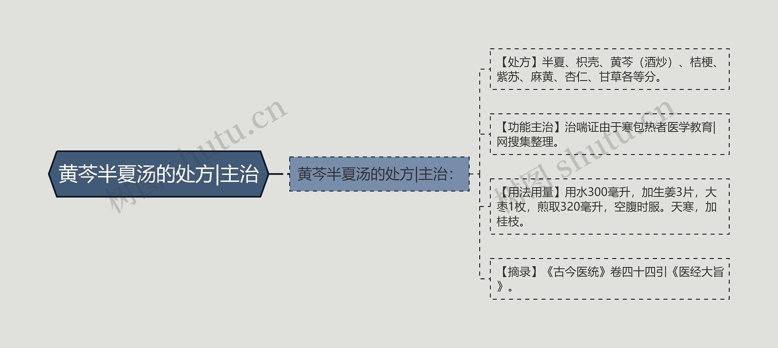 黄芩半夏汤的处方|主治思维导图