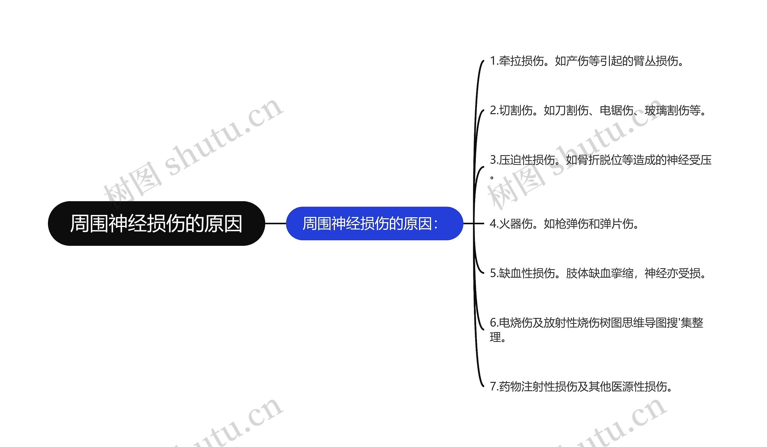 周围神经损伤的原因思维导图