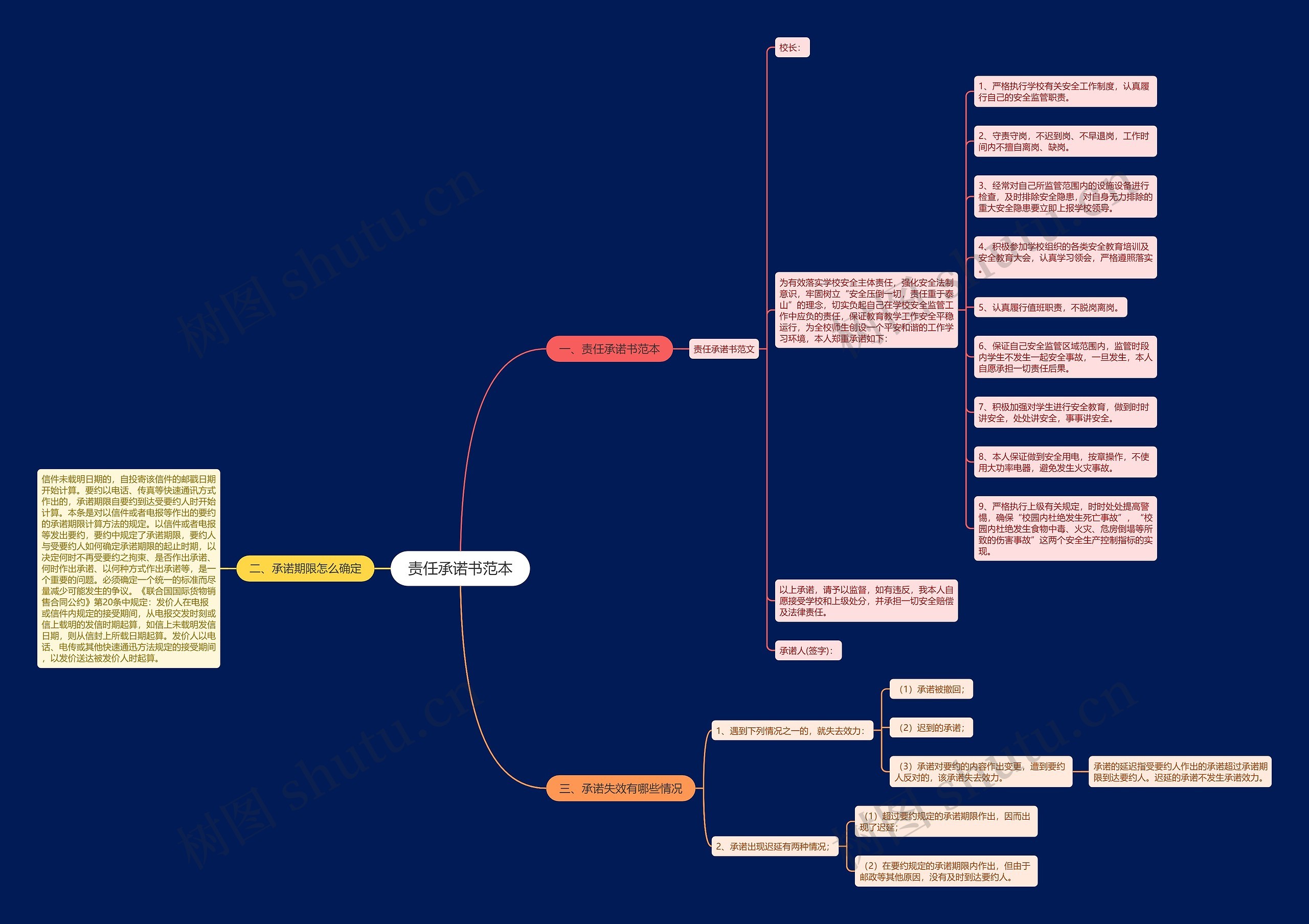 责任承诺书范本思维导图