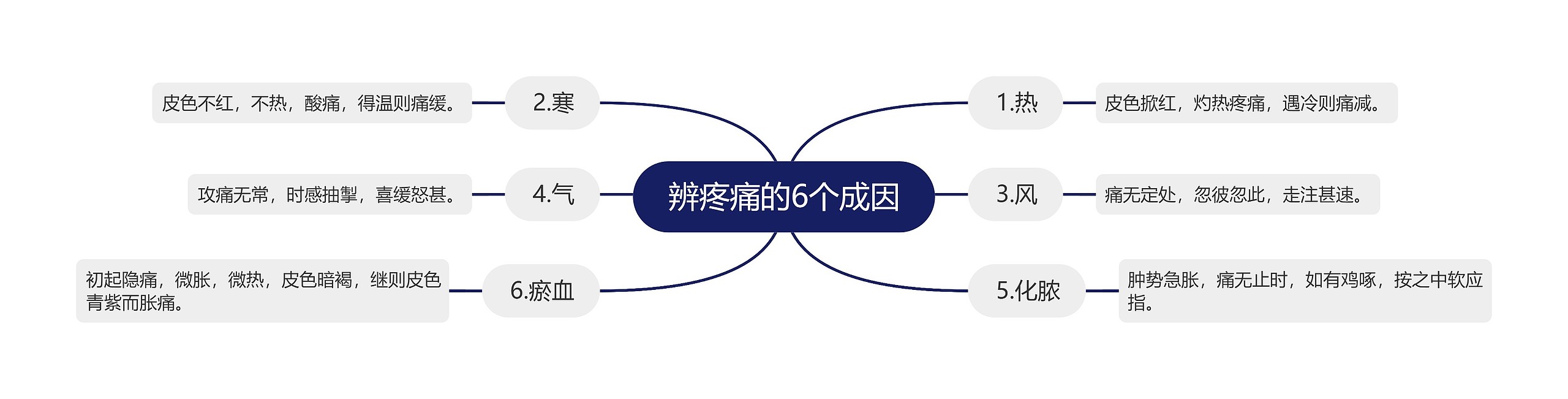 辨疼痛的6个成因 辨疼痛的6个成因