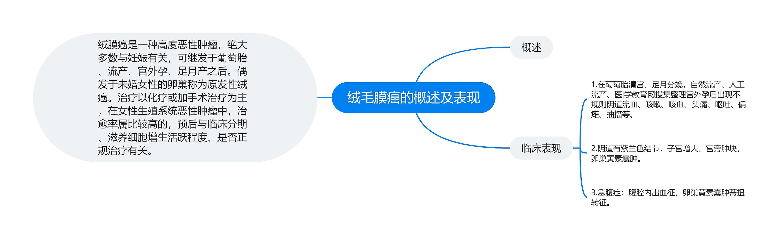 绒毛膜癌的概述及表现 绒毛膜癌的概述及表现