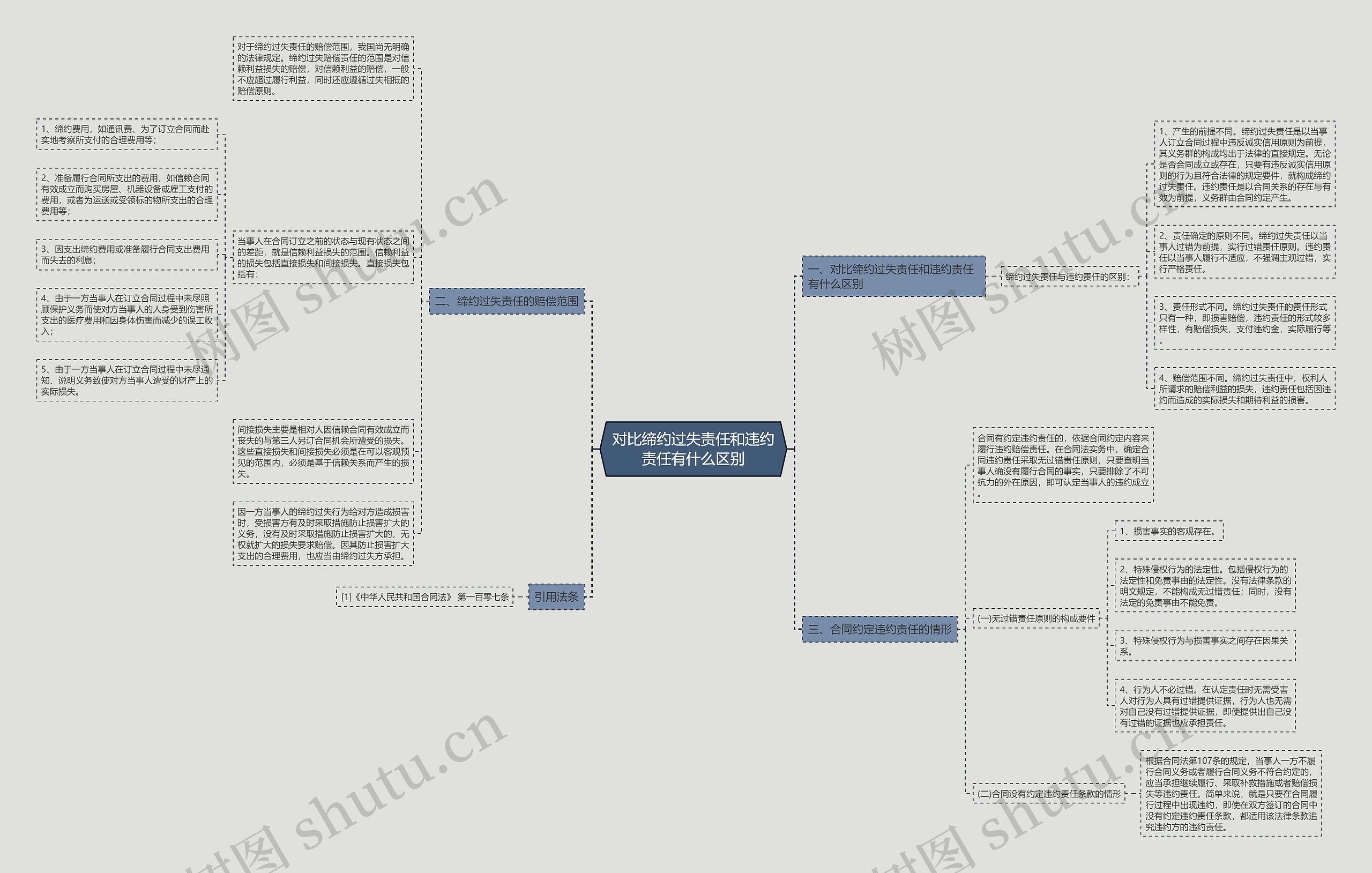 对比缔约过失责任和违约责任有什么区别 对比缔约过失责任和违约责任有什么区别