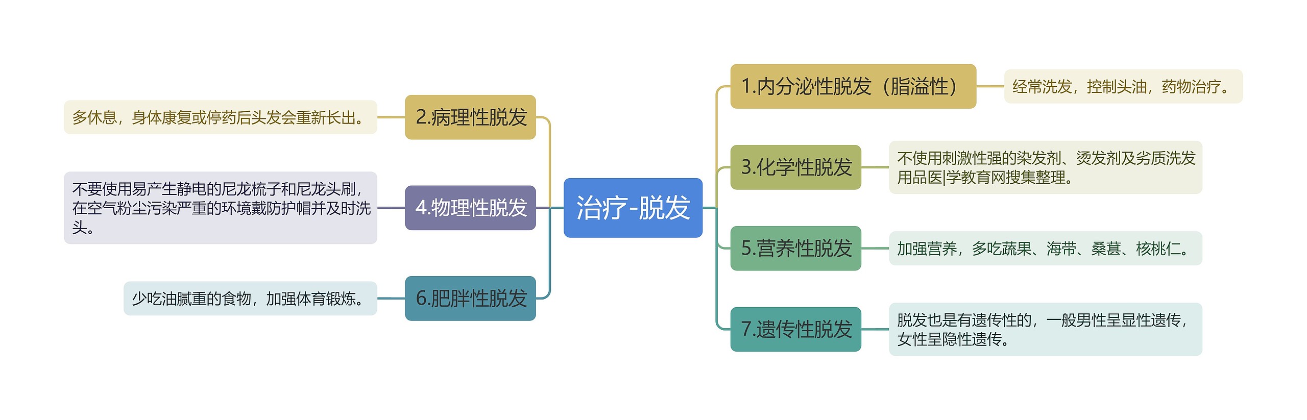 治疗-脱发思维导图