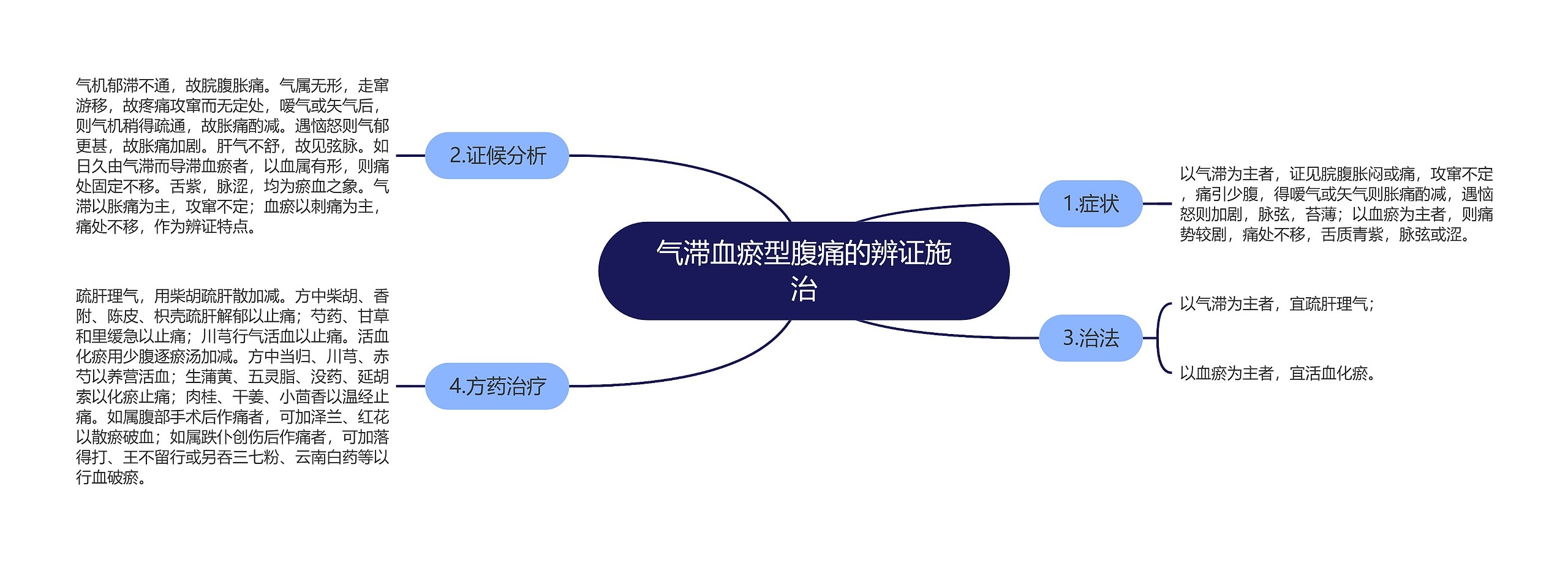 气滞血瘀型腹痛的辨证施治