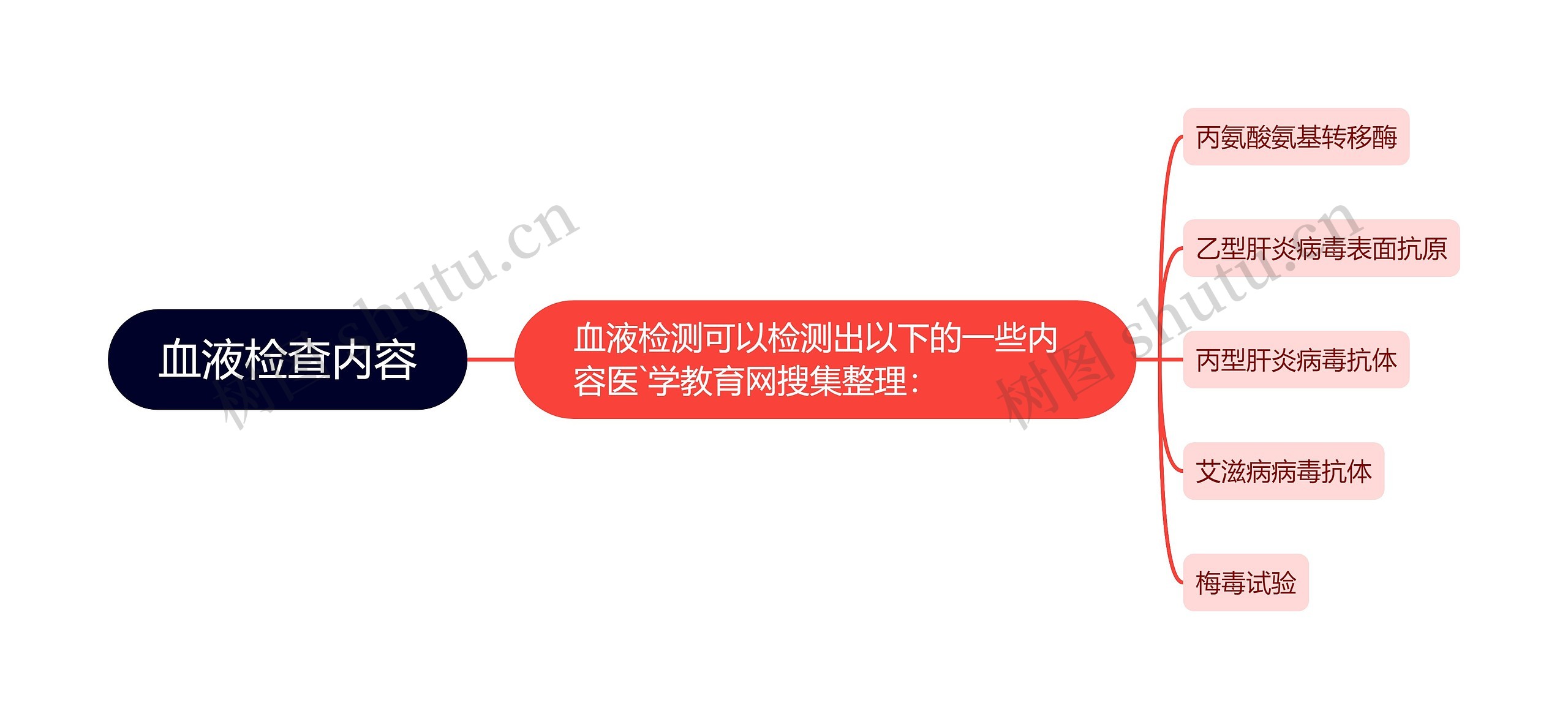 血液检查内容思维导图高清图 血液检查内容思维导图